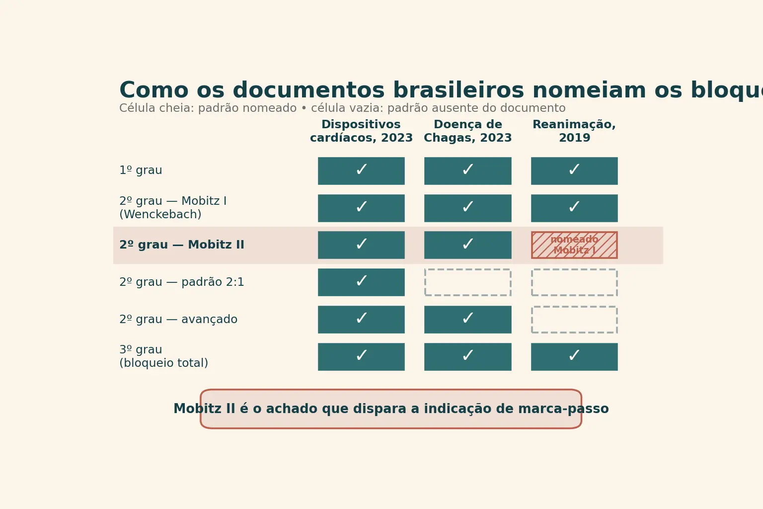 Matriz de comparação com três colunas, uma por documento brasileiro, e seis linhas com os tipos de bloqueio atrioventricular. Células cheias indicam o tipo nomeado e células vazias os ausentes. A coluna de 2023 tem as seis cheias; a de Chagas perde o padrão 2:1; a de reanimação de 2019 perde o 2:1 e o avançado, e tem a célula do Mobitz II hachurada com a observação de que foi nomeado Mobitz I por engano.