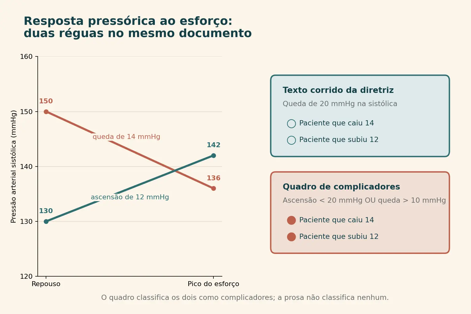 À esquerda, gráfico de pressão sistólica com duas trajetórias entre repouso e pico do esforço: uma cai de 150 para 136 mmHg e outra sobe de 130 para 142 mmHg. À direita, duas caixas com réguas diferentes: a do texto corrido exige queda de 20 mmHg e não marca nenhum dos dois pacientes; a do quadro aceita ascensão menor que 20 ou queda maior que 10 e marca os dois.