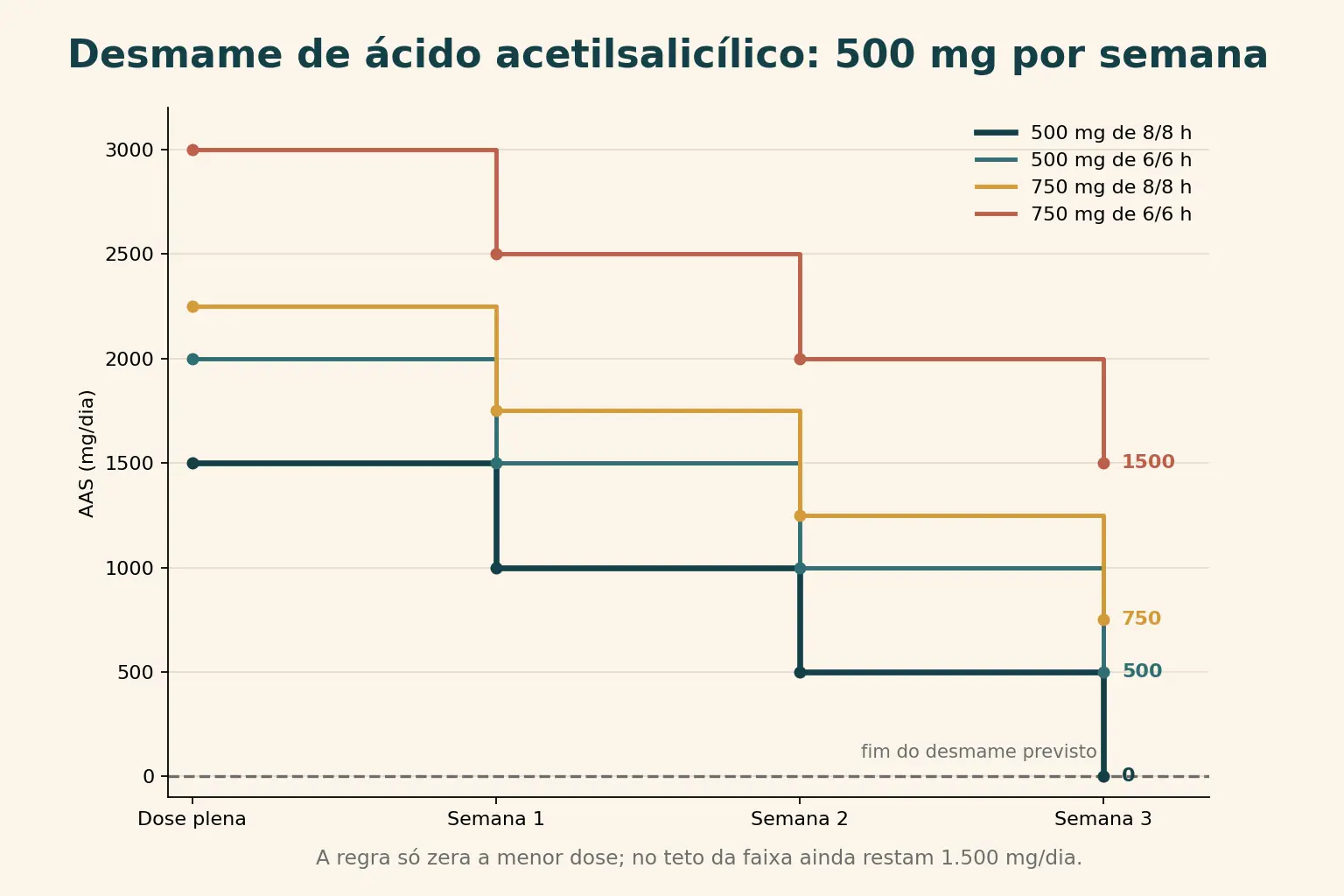 Gráfico com quatro linhas em degraus descendo ao longo de três semanas, todas caindo 500 miligramas por semana. A que parte de 1500 miligramas por dia alcança o zero no fim da terceira semana; as que partem de 2000, 2250 e 3000 terminam ainda em 500, 750 e 1500 miligramas, acima da linha tracejada do zero que marca o fim do desmame previsto.