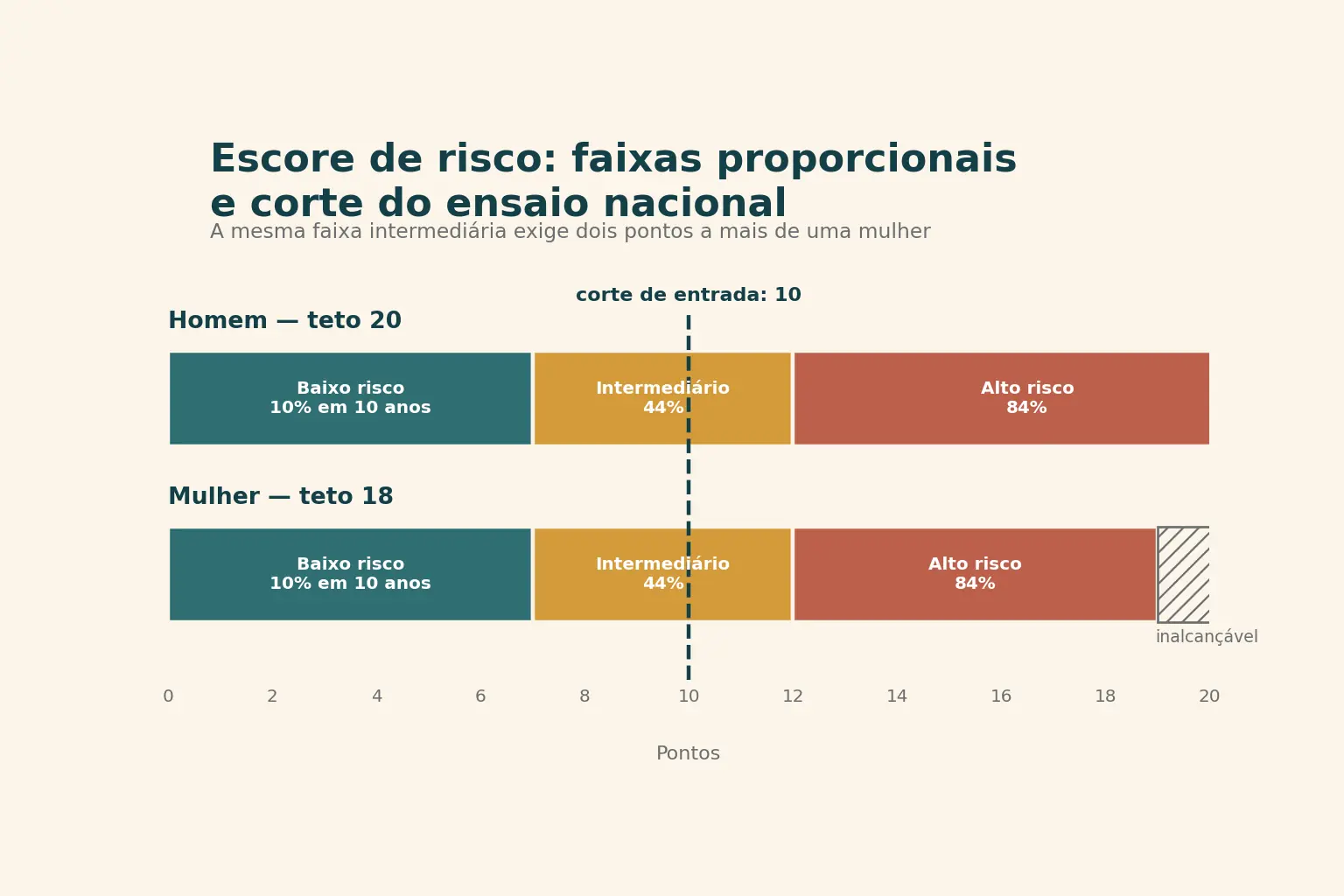 Duas barras de 0 a 20 pontos com as três faixas do escore na largura proporcional; a barra da mulher termina em 18 e uma linha tracejada em 10 marca o corte de entrada do ensaio.