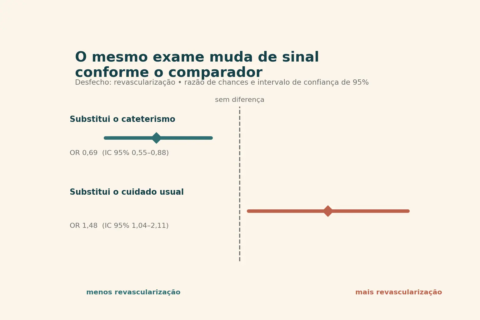 Ícone de tomógrafo ao centro com duas setas opostas levando a dois quadros, e abaixo uma régua com dois intervalos de confiança em lados opostos da linha de nenhuma diferença.