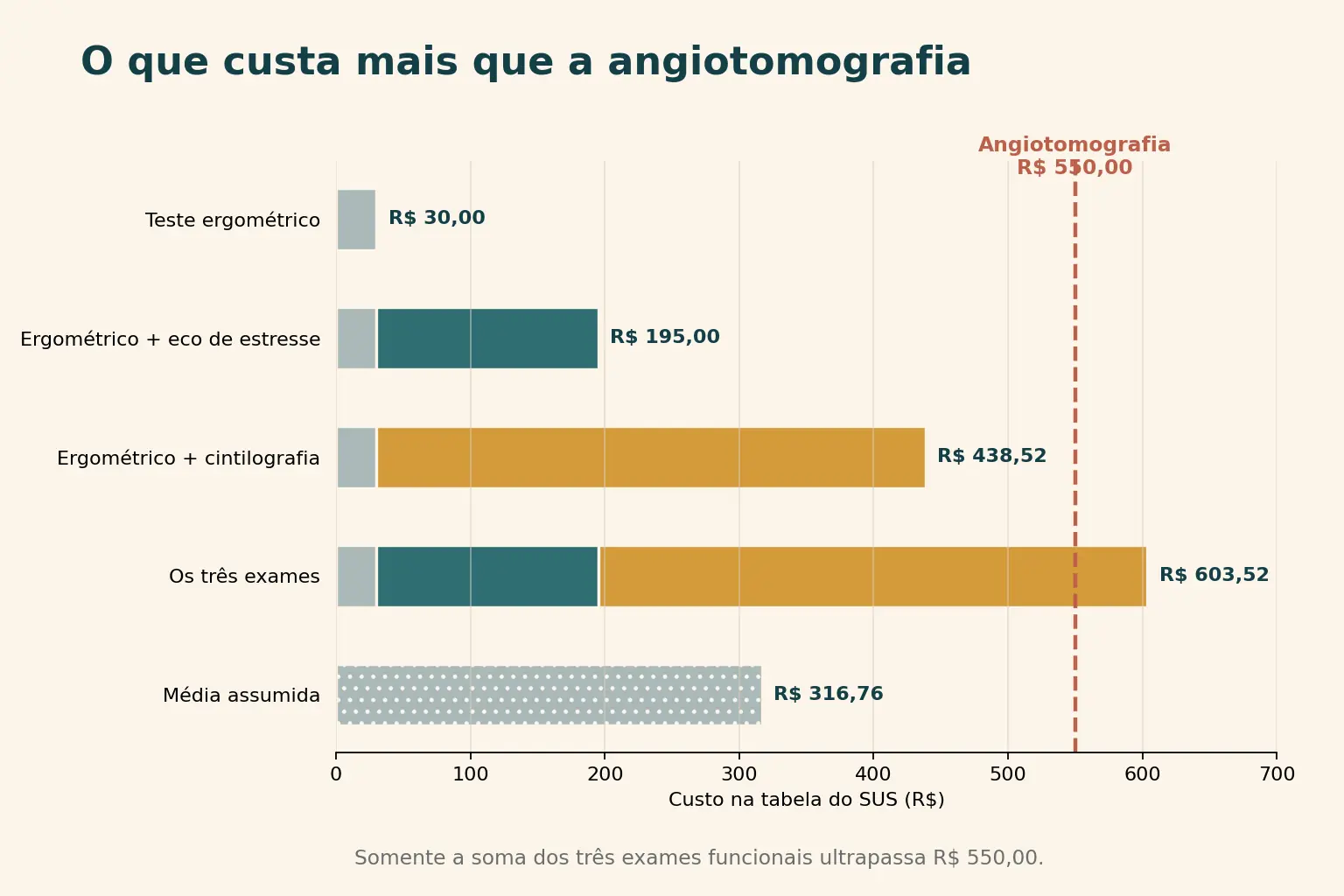 Barras horizontais com combinações de exames funcionais comparadas a uma linha vertical tracejada no valor da angiotomografia; apenas a barra que soma os três exames ultrapassa a linha.