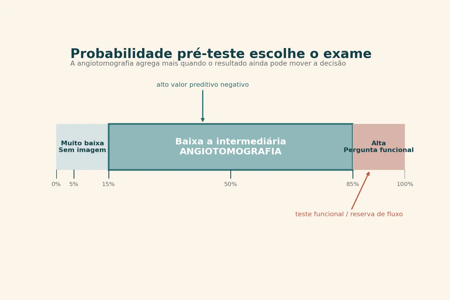 Barra horizontal de probabilidade pré-teste dividida em três faixas, com a faixa central destacada como a janela de indicação da angiotomografia.