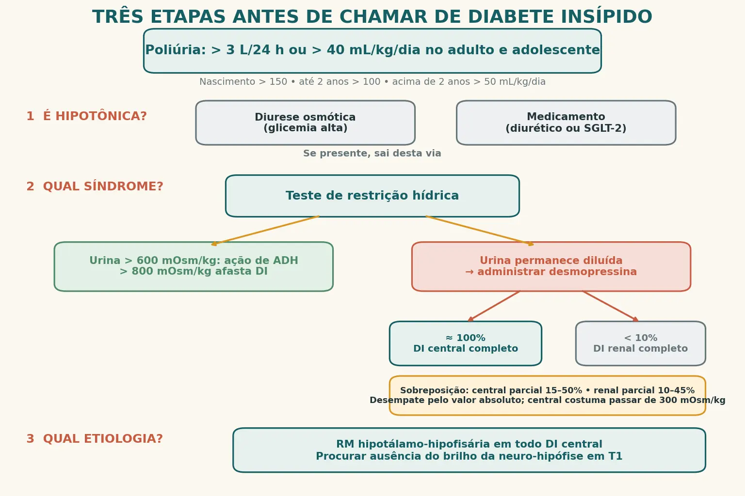 Fluxograma em três etapas: confirmar que a poliúria é hipotônica excluindo diurese osmótica e medicamentos, tipar a síndrome com teste de restrição hídrica e desmopressina, com destaque para a zona de sobreposição entre as formas parciais, e investigar a etiologia com ressonância em todos os casos centrais.