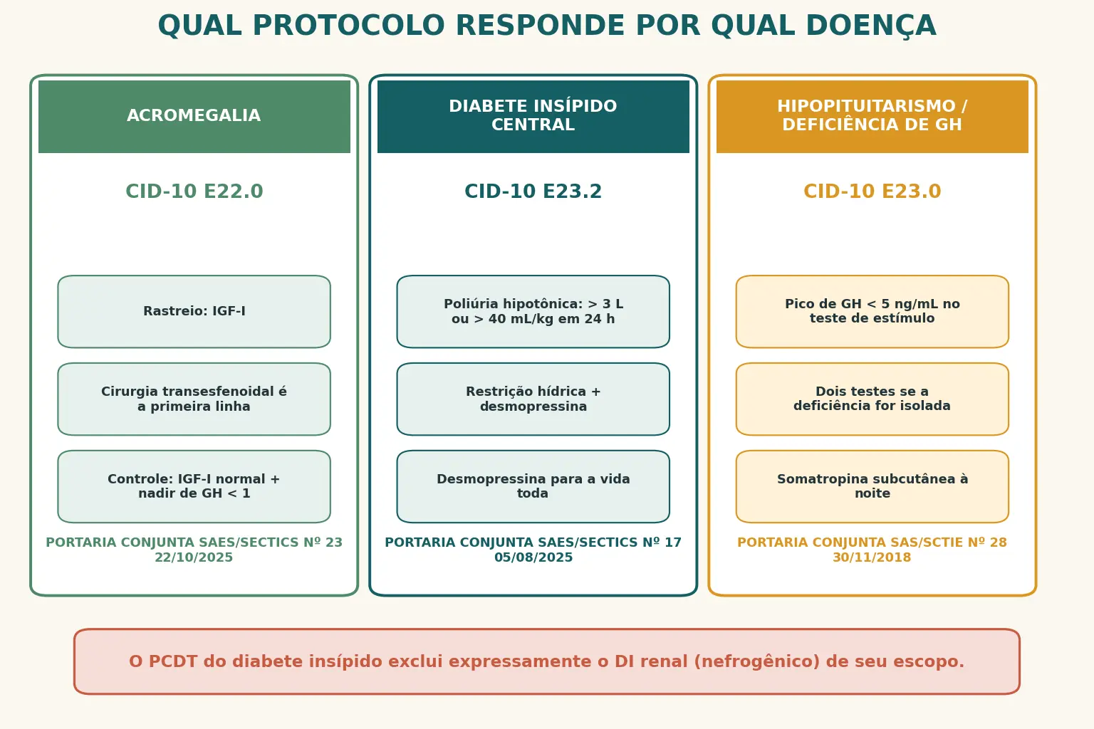 Quadro comparativo de três colunas com acromegalia, diabete insípido central e hipopituitarismo, cada um com seu código CID-10, a portaria que o rege e três pontos-chave, e uma faixa inferior avisando que o diabete insípido renal está fora do escopo do protocolo.