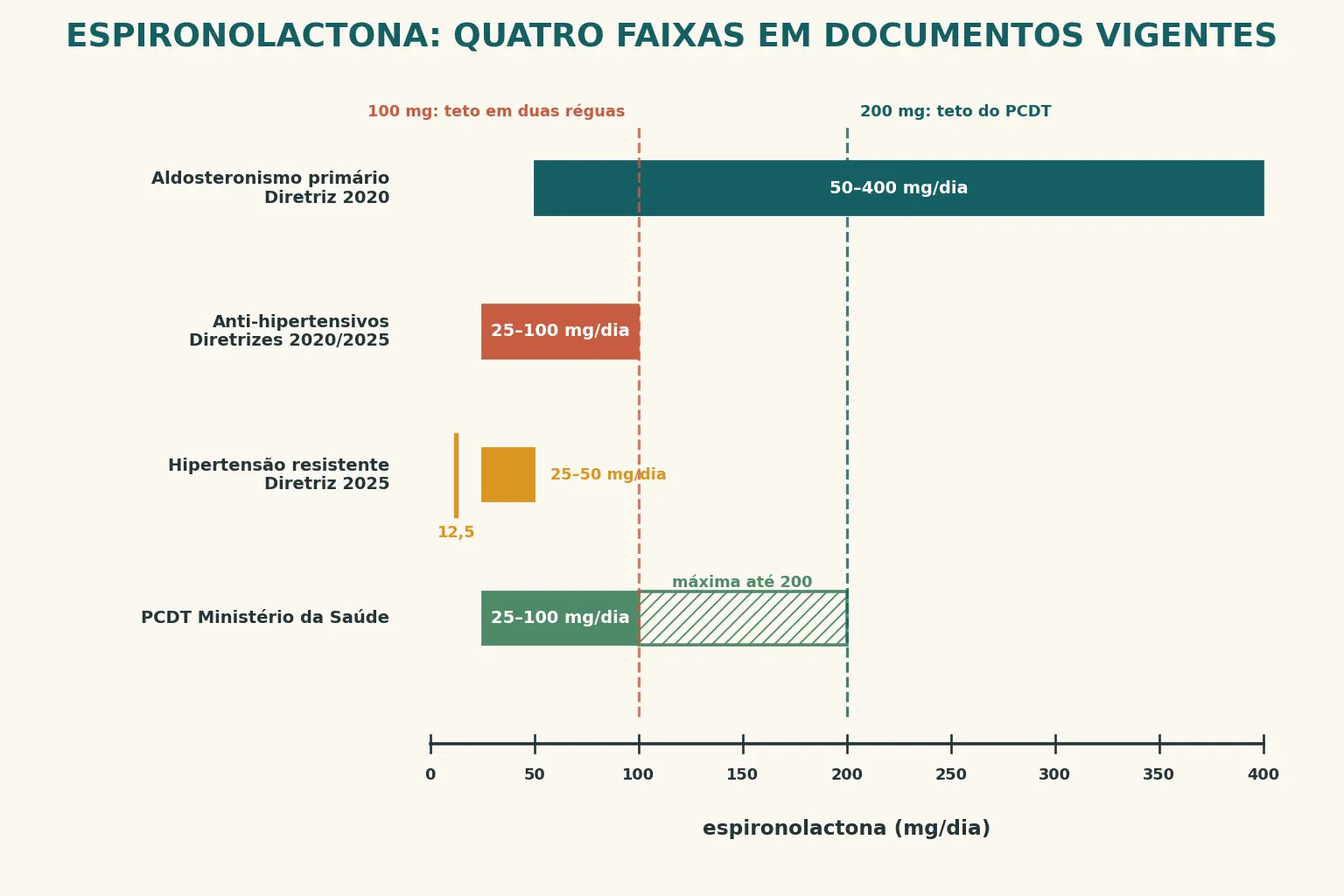Quatro barras horizontais sobre um eixo de espironolactona em miligramas por dia, de 0 a 400. O capítulo do aldosteronismo de 2020 vai de 50 a 400; o quadro de anti-hipertensivos de 2020 e 2025, de 25 a 100; o capítulo da hipertensão resistente de 2025, de 25 a 50, com marca em 12,5; e o protocolo do Ministério, de 25 a 100 como dose habitual e até 200 como máxima. Linhas verticais destacam os 100 e os 200 miligramas.
