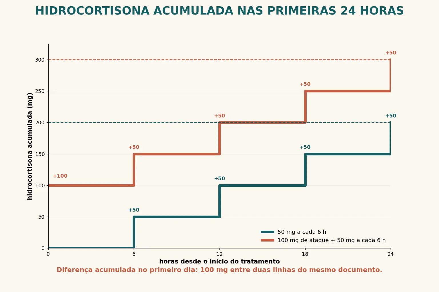Duas escadas de dose acumulada de hidrocortisona nas primeiras 24 horas. A escada de 50 miligramas a cada 6 horas sobe em quatro degraus e termina em 200 miligramas. A escada com ataque de 100 miligramas seguido de quatro doses de 50 termina em 300 miligramas. Linhas tracejadas marcam os patamares de 200 e de 300.