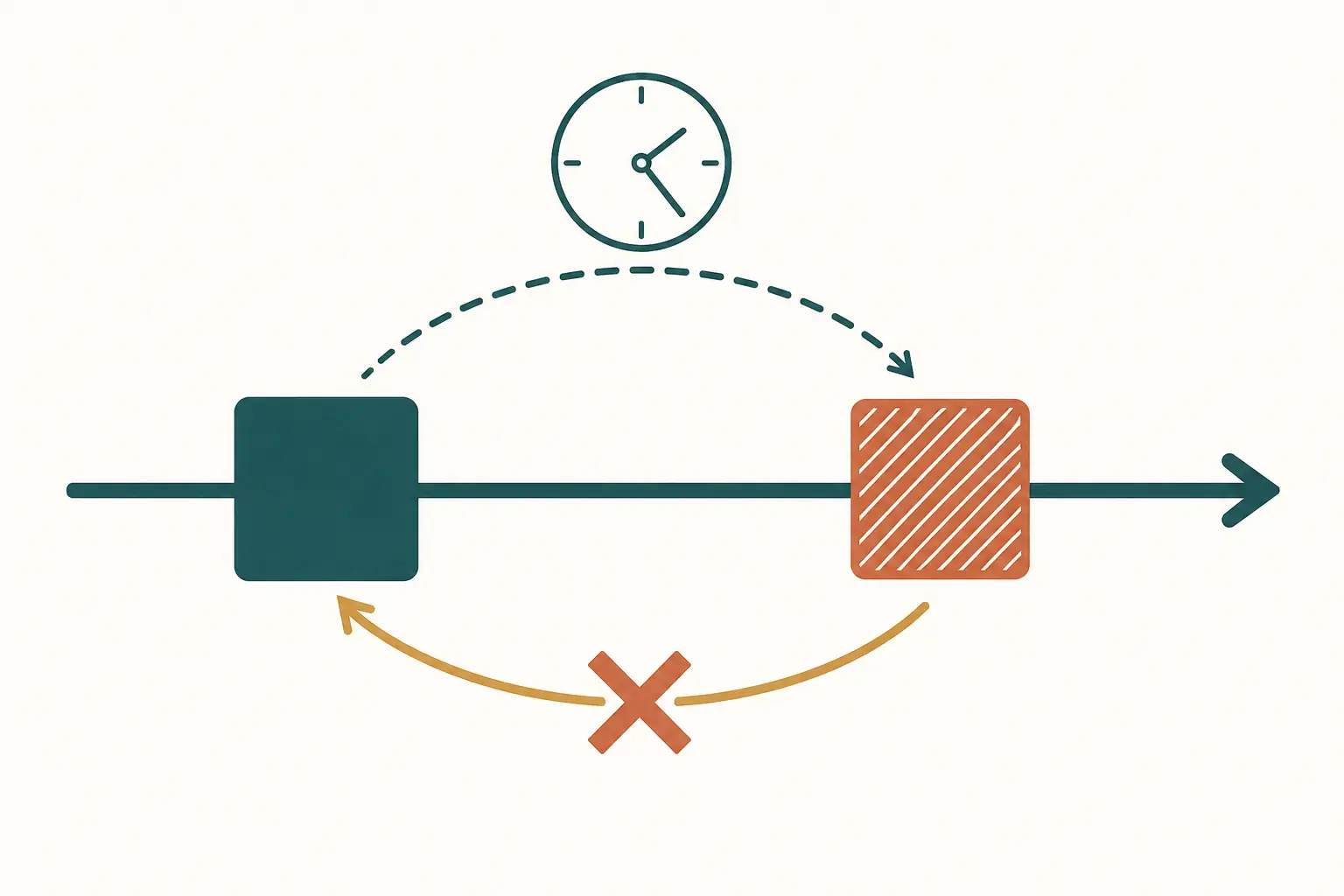Linha do tempo com dois quadrados em sequência separados por um intervalo marcado por relógio, e uma seta de retorno cortada por uma cruz indicando que a ordem inversa é proibida.