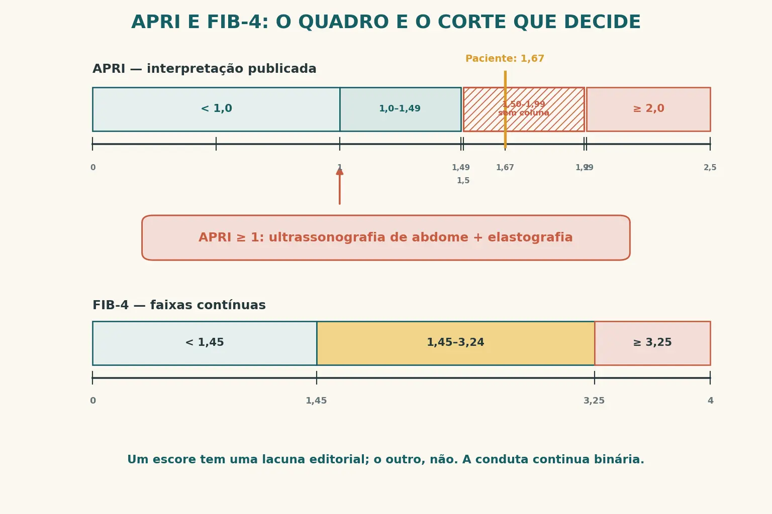 Duas réguas numéricas. Na de cima, APRI com blocos menor que 1,0, de 1,0 a 1,49 e igual ou maior que 2,0, com o trecho de 1,50 a 1,99 vazio e um marcador em 1,67 dentro do vão, além de uma seta no corte de 1,0. Na de baixo, FIB-4 com blocos contíguos menor que 1,45, de 1,45 a 3,24 e igual ou maior que 3,25.