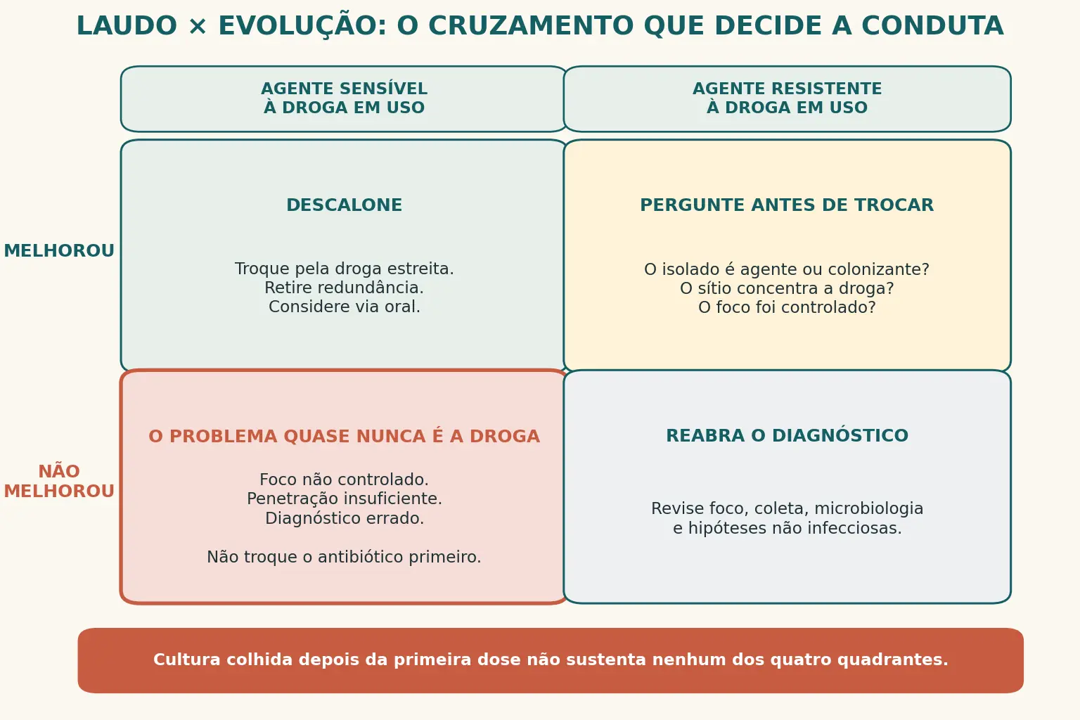 Matriz de dois por dois cruzando o resultado da cultura com a evolução do paciente. Laudo sensível com melhora manda descalonar. Laudo resistente com melhora manda fazer três perguntas antes de trocar. Laudo sensível sem melhora indica que o problema não é a droga, e sim foco não controlado, penetração insuficiente ou diagnóstico errado. Cultura negativa sem melhora manda reabrir o diagnóstico. Uma tarja inferior lembra que cultura colhida depois da primeira dose não serve para nenhum dos quatro quadrantes.