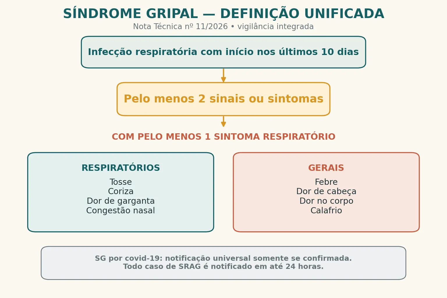 Infográfico da definição unificada de síndrome gripal da Nota Técnica nº 11/2026: início nos últimos 10 dias, pelo menos dois sinais ou sintomas e obrigatoriamente ao menos um respiratório; também resume a notificação de síndrome gripal por covid-19 confirmada e de todos os casos de SRAG.