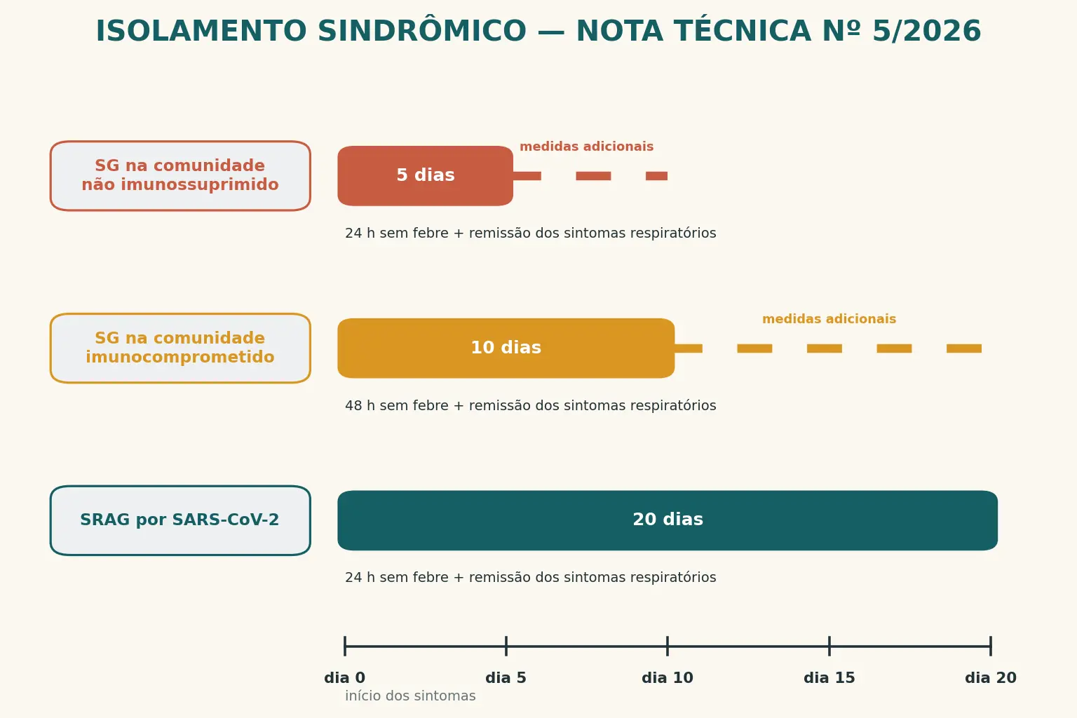 Linha do tempo horizontal do isolamento recomendado pela Nota Técnica 5/2026, com o dia zero marcado como início dos sintomas. Uma primeira faixa cobre do dia zero ao dia cinco e representa a síndrome gripal na comunidade em pessoa não imunossuprimida, com uma condição de alta escrita abaixo: sem febre há pelo menos 24 horas e remissão dos sintomas respiratórios. Uma segunda faixa cobre até o dia dez e representa o imunocomprometido, com a condição de 48 horas sem febre. Uma terceira faixa cobre até o dia vinte e representa a síndrome respiratória aguda grave por SARS-CoV-2, com a condição de 24 horas sem febre. Barras tracejadas prolongam a primeira faixa até o dia dez e a segunda até o dia vinte, rotuladas como medidas adicionais, incluindo máscara bem ajustada.