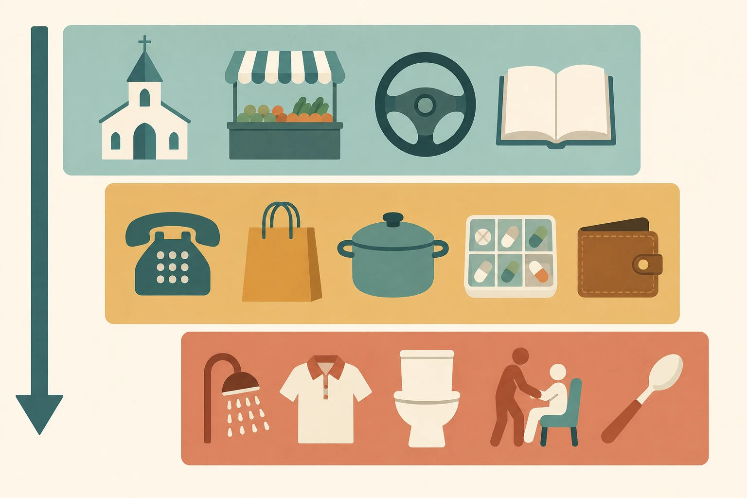 Três camadas de atividades de vida diária empilhadas como degraus: no topo as avançadas, com ícones de igreja, feira, direção e leitura; no meio as instrumentais, com telefone, compras, panela, caixa de remédios e carteira; embaixo as básicas, com chuveiro, camisa, vaso sanitário, transferência e colher. Uma seta desce pela lateral esquerda indicando a ordem em que as camadas se perdem.