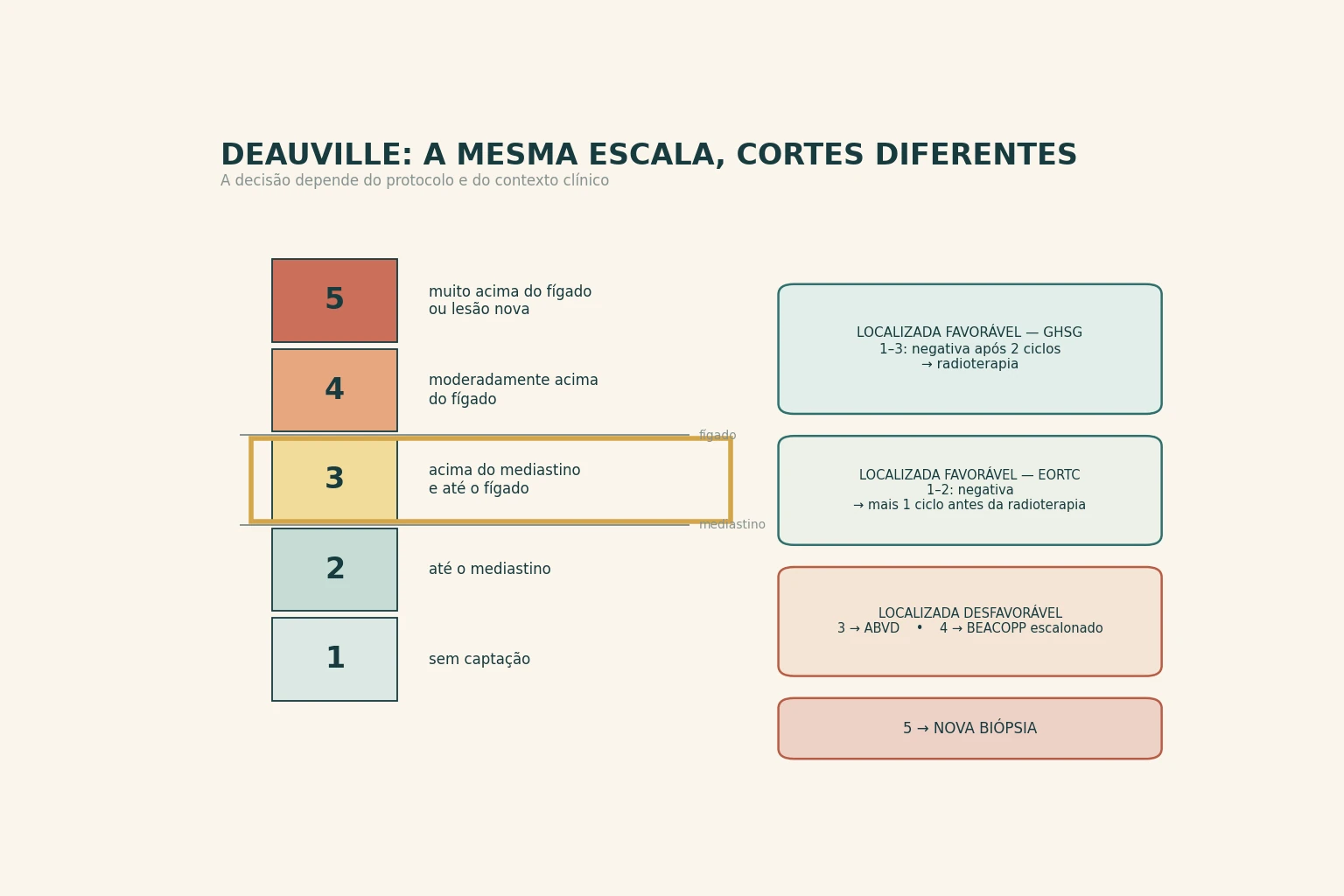 Escala vertical de cinco pontos de Deauville, com as referências do mediastino entre os degraus 2 e 3 e do fígado entre os degraus 3 e 4. Três colchetes cortam a escala em pontos diferentes: pelo critério do grupo alemão a resposta negativa vai de 1 a 3 e segue para radioterapia; pelo critério do grupo europeu vai de 1 a 2 e recebe mais um ciclo antes da radioterapia; na doença localizada desfavorável o escore 3 leva a ABVD e o 4 leva a BEACOPP escalonado. O degrau 3 está destacado com três destinos e o degrau 5 traz a indicação de nova biópsia.