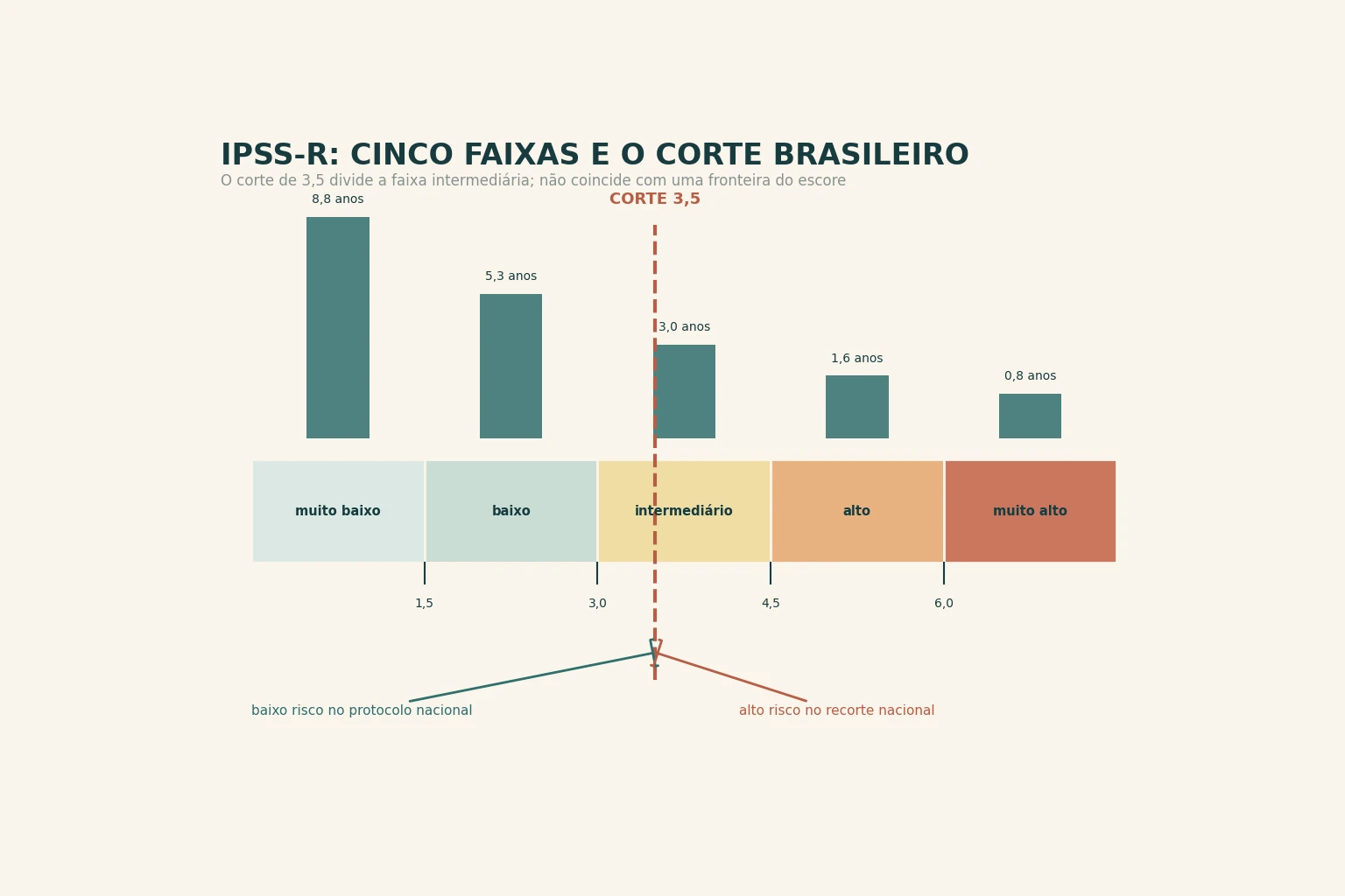 Régua horizontal dividida em cinco segmentos de larguras diferentes, com marcas numeradas nas fronteiras e barras decrescentes acima representando a queda da sobrevida. Uma linha tracejada vertical cruza o meio do terceiro segmento, fora de qualquer fronteira, separando à esquerda a faixa aceita pelo protocolo nacional e à direita a faixa excluída. Um pequeno quadro lateral com duas setas opostas indica a divergência de uma palavra.