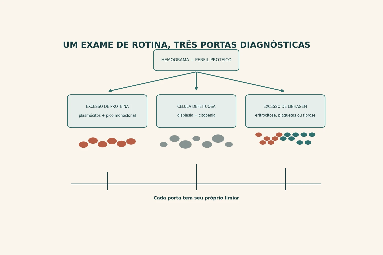 Esquema com um laudo laboratorial no topo do qual partem três setas para três portas: à esquerda, medula com plasmócitos e curva de eletroforese com pico estreito; ao centro, medula com neutrófilo bilobado, hemácia com granulações em anel ao redor do núcleo e megacariócito pequeno, sobre um vaso quase vazio; à direita, três vasos, um cheio de hemácias, outro cheio de plaquetas e o terceiro atravessado por fibras, ao lado de um baço aumentado. Abaixo, uma régua com três marcas de alturas diferentes.