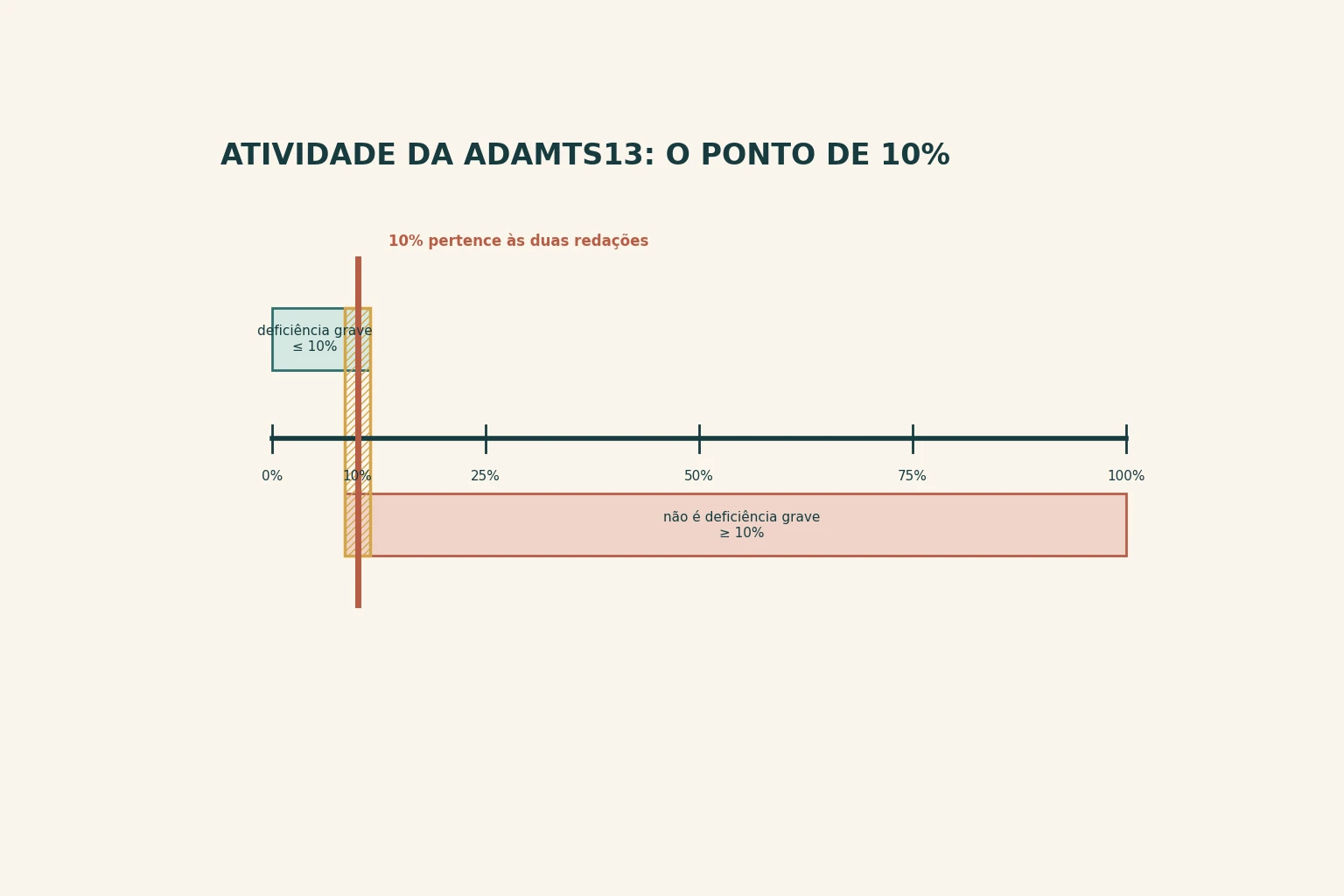 Régua da atividade enzimática de zero a cem por cento, com o ponto de dez por cento coberto por duas faixas de classificação opostas.