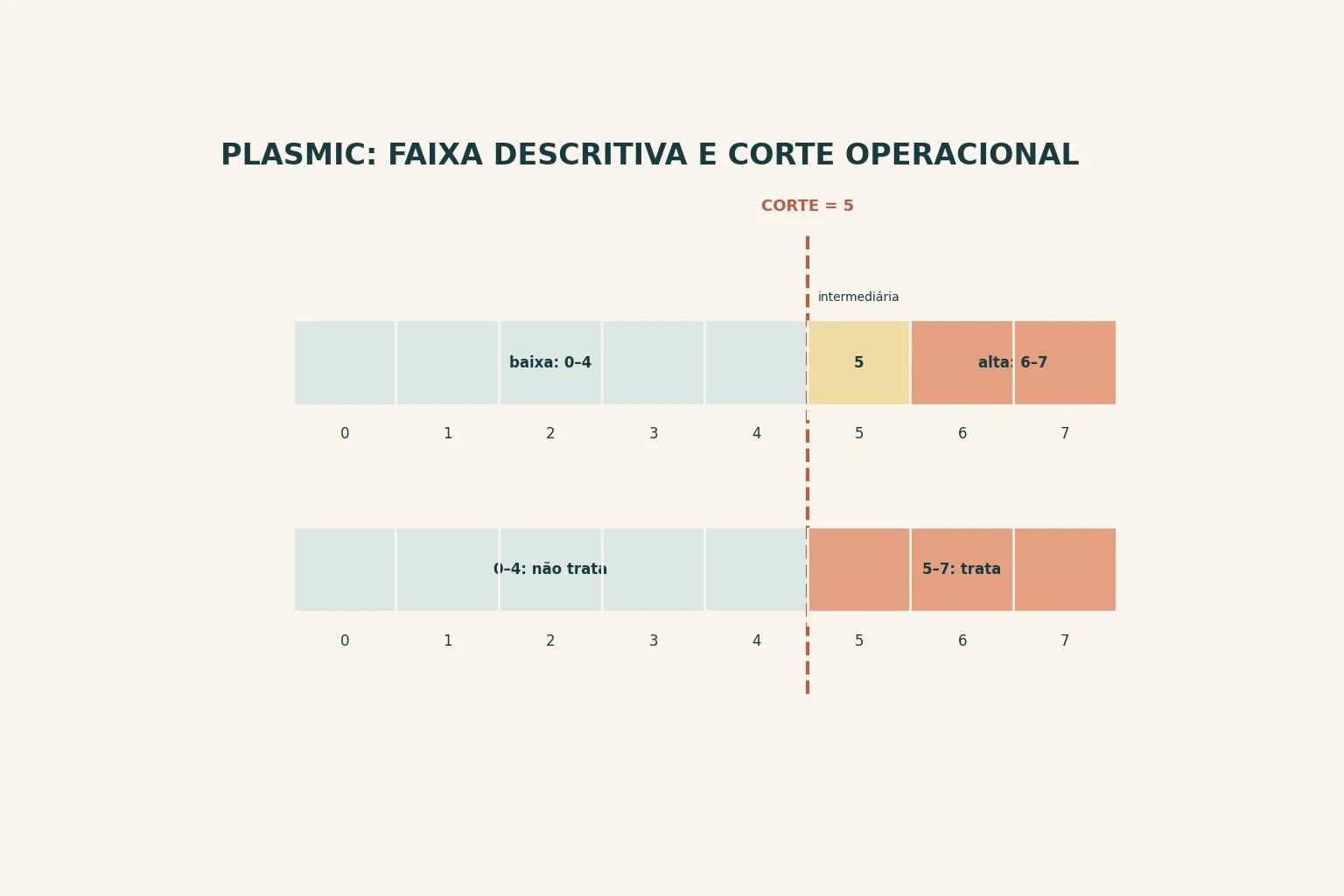 Duas réguas de zero a sete pontos empilhadas, com uma linha tracejada caindo sobre o ponto cinco em classes diferentes em cada régua.