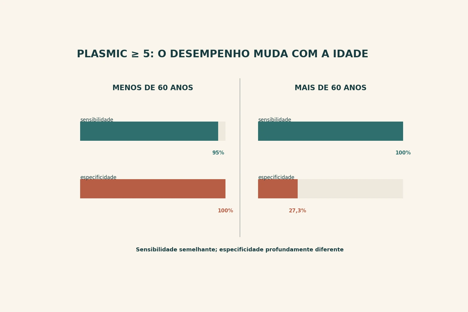 Figura dividida ao meio comparando sensibilidade e especificidade do escore em dois grupos etários, com a barra de especificidade longa à esquerda e curta à direita.