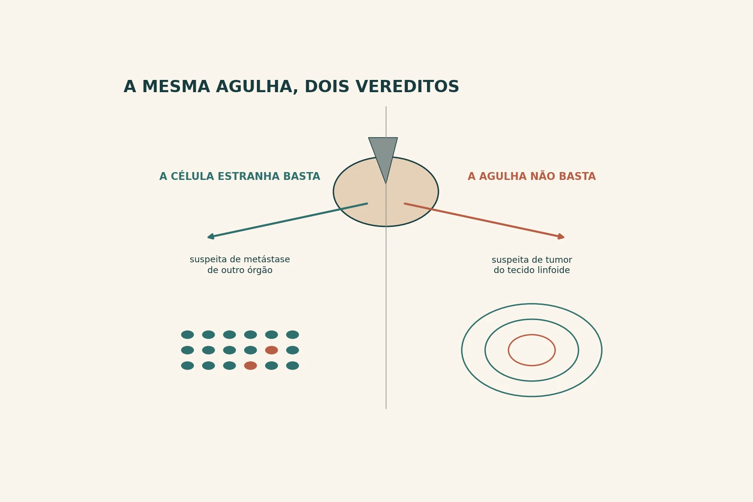 Esquema com um gânglio e uma agulha ao centro e duas setas grossas apontando em sentidos opostos, cada uma para um tipo de suspeita.