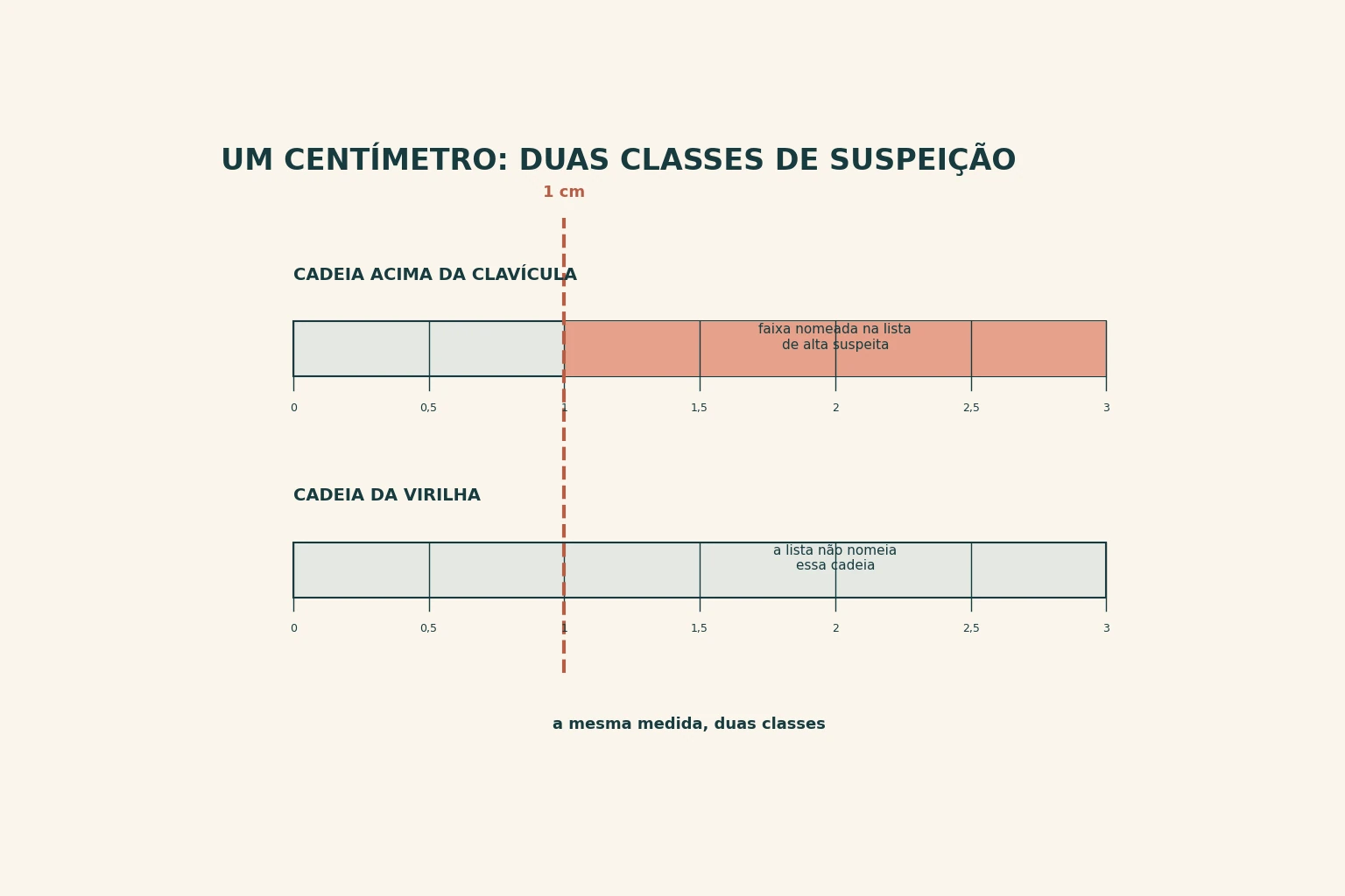 Duas réguas empilhadas de zero a três centímetros com uma linha tracejada comum em um centímetro; na régua superior a faixa à direita da linha está destacada, na inferior não há destaque.