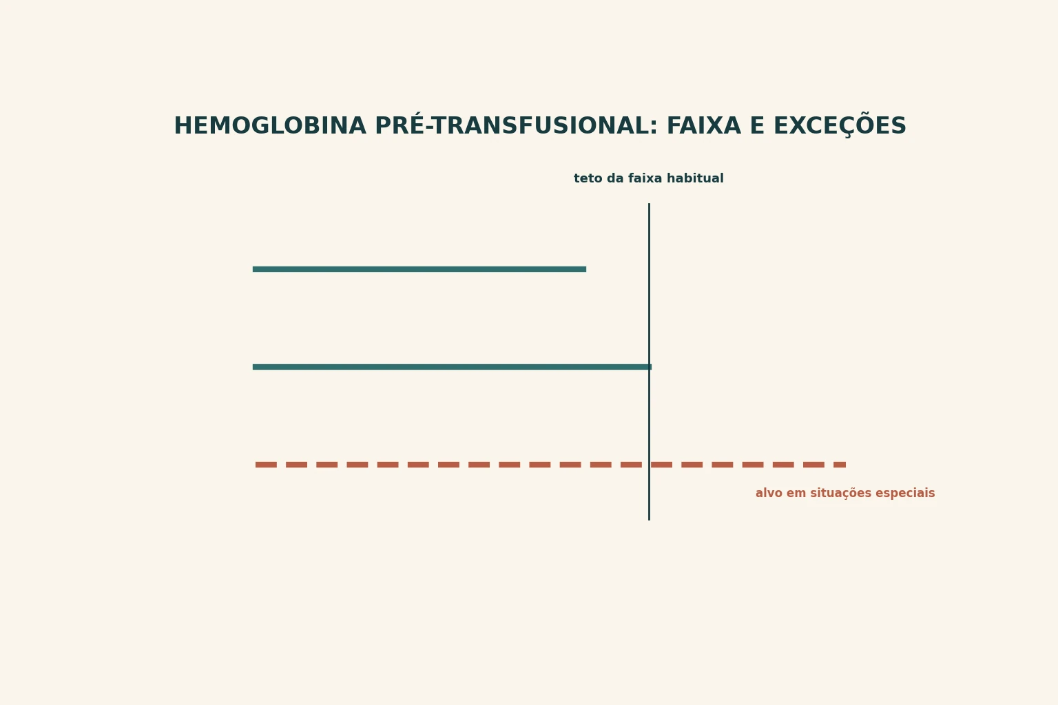 Três barras horizontais empilhadas partindo da mesma margem; as duas primeiras curtas e contínuas, a terceira mais longa e tracejada, cortadas por uma linha vertical no fim da segunda.