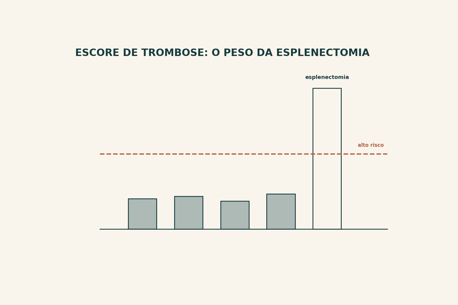 Cinco barras verticais sobre uma linha de base, quatro baixas e preenchidas e uma muito alta apenas em contorno, cortadas por uma linha horizontal tracejada.