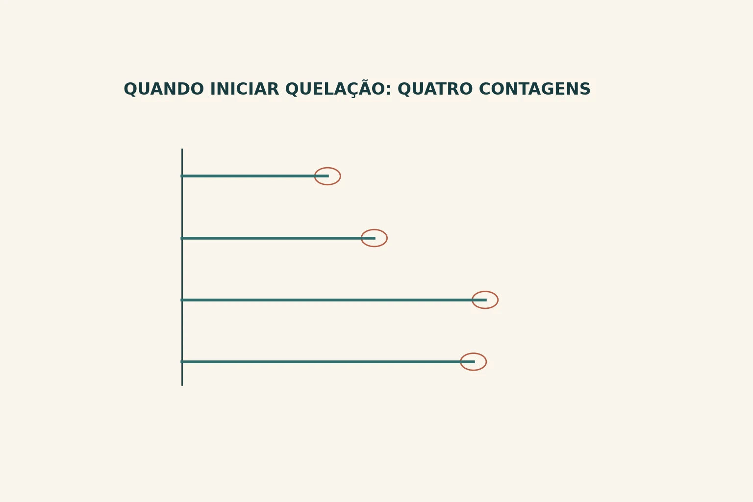 Quatro segmentos horizontais de comprimentos diferentes partindo da mesma margem esquerda, cada um terminando num pequeno círculo vazio.