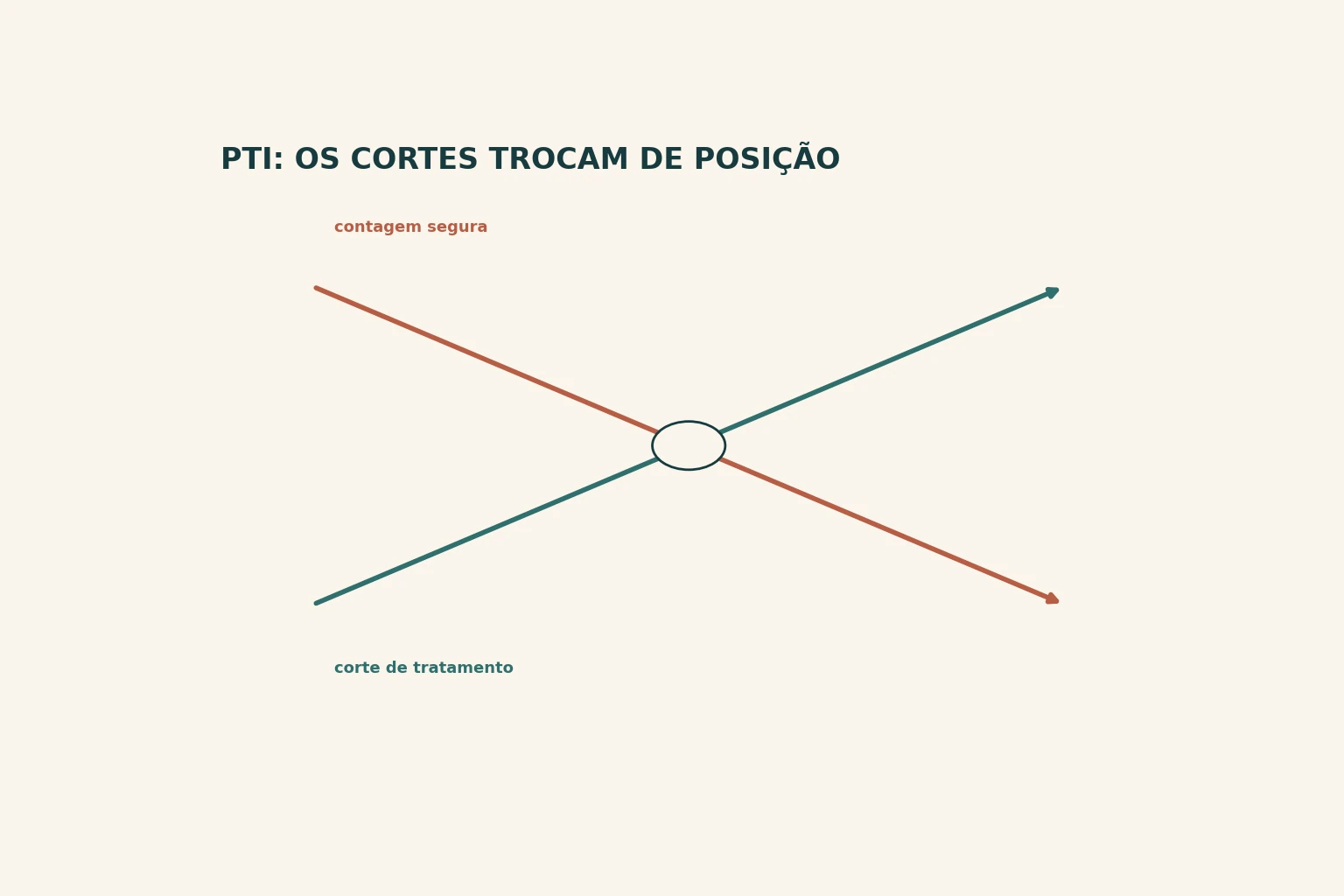 Duas setas horizontais partindo da mesma margem esquerda, uma subindo e outra descendo, cruzando-se num pequeno círculo vazio no meio do desenho.