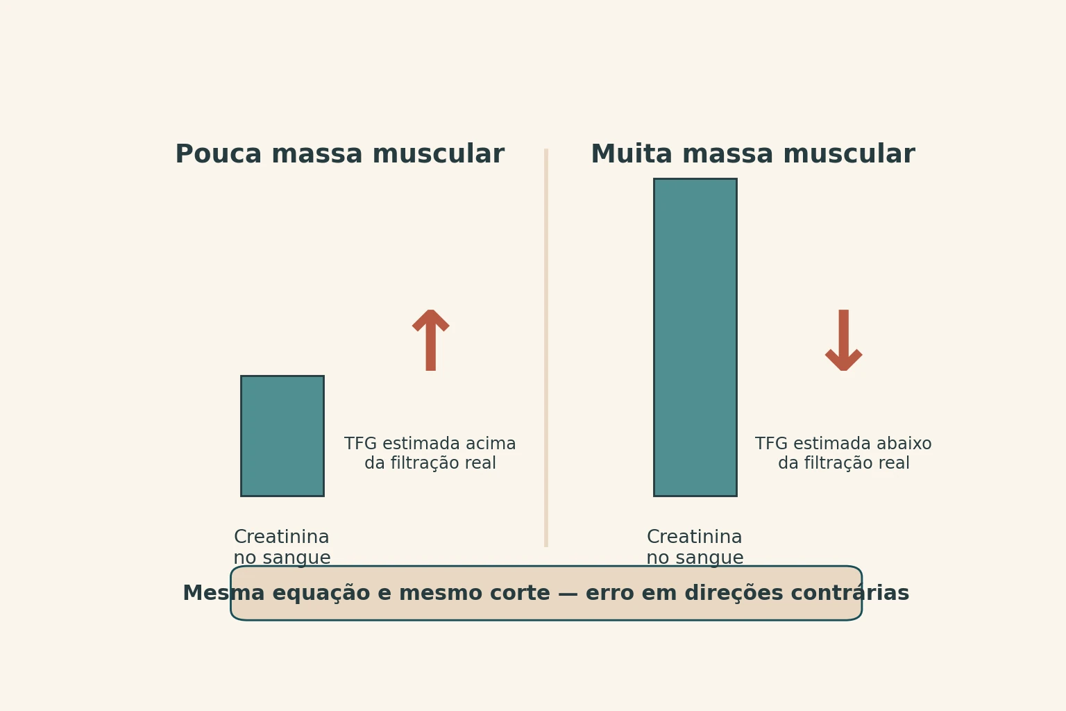 Retângulo dividido ao meio; à esquerda, barra baixa de creatinina com seta para cima indicando filtração estimada acima da real; à direita, barra alta com seta para baixo indicando filtração estimada abaixo da real.