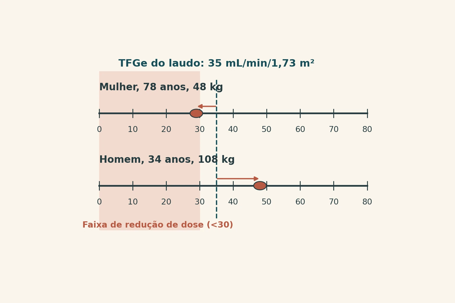Duas réguas horizontais empilhadas com a mesma linha tracejada no valor trinta e cinco; na régua superior o marcador do paciente fica à esquerda da tracejada, dentro da faixa de redução de dose, e na inferior fica à direita, fora dela.
