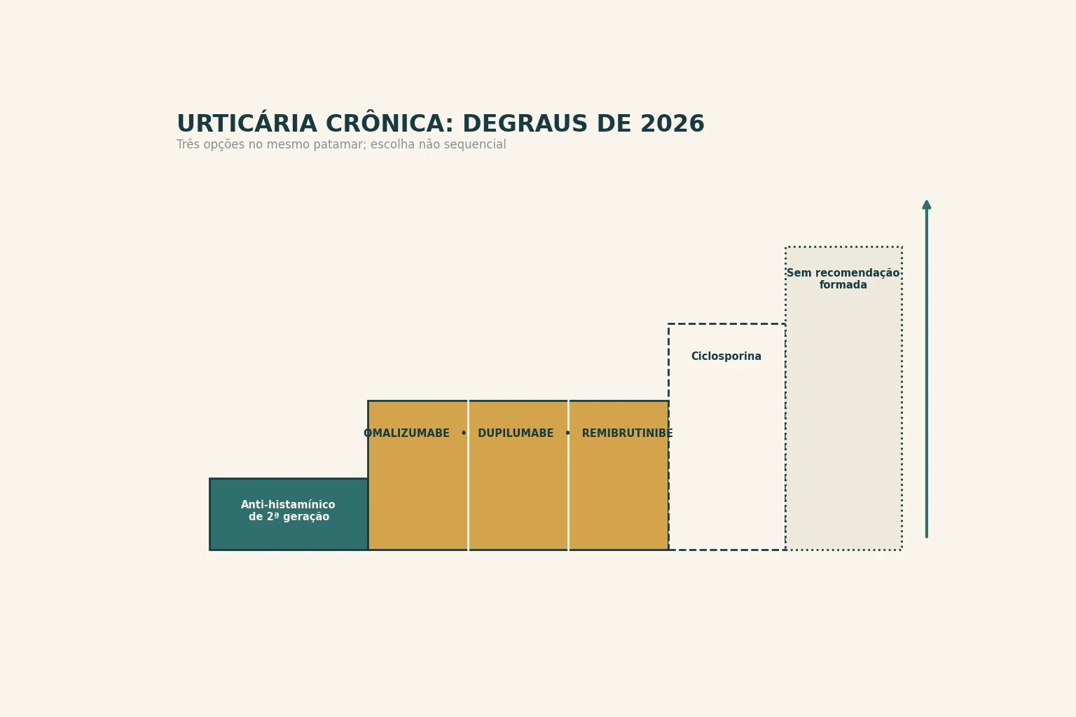 Escada de quatro degraus em perfil, subindo da esquerda para a direita. O primeiro degrau é um bloco sólido único. O segundo é um patamar dividido em três blocos iguais lado a lado, na mesma altura. O terceiro é um bloco de contorno tracejado. O quarto, mais alto, tem contorno pontilhado e preenchimento mais claro. Uma seta vertical fina acompanha a escada apontando para cima.