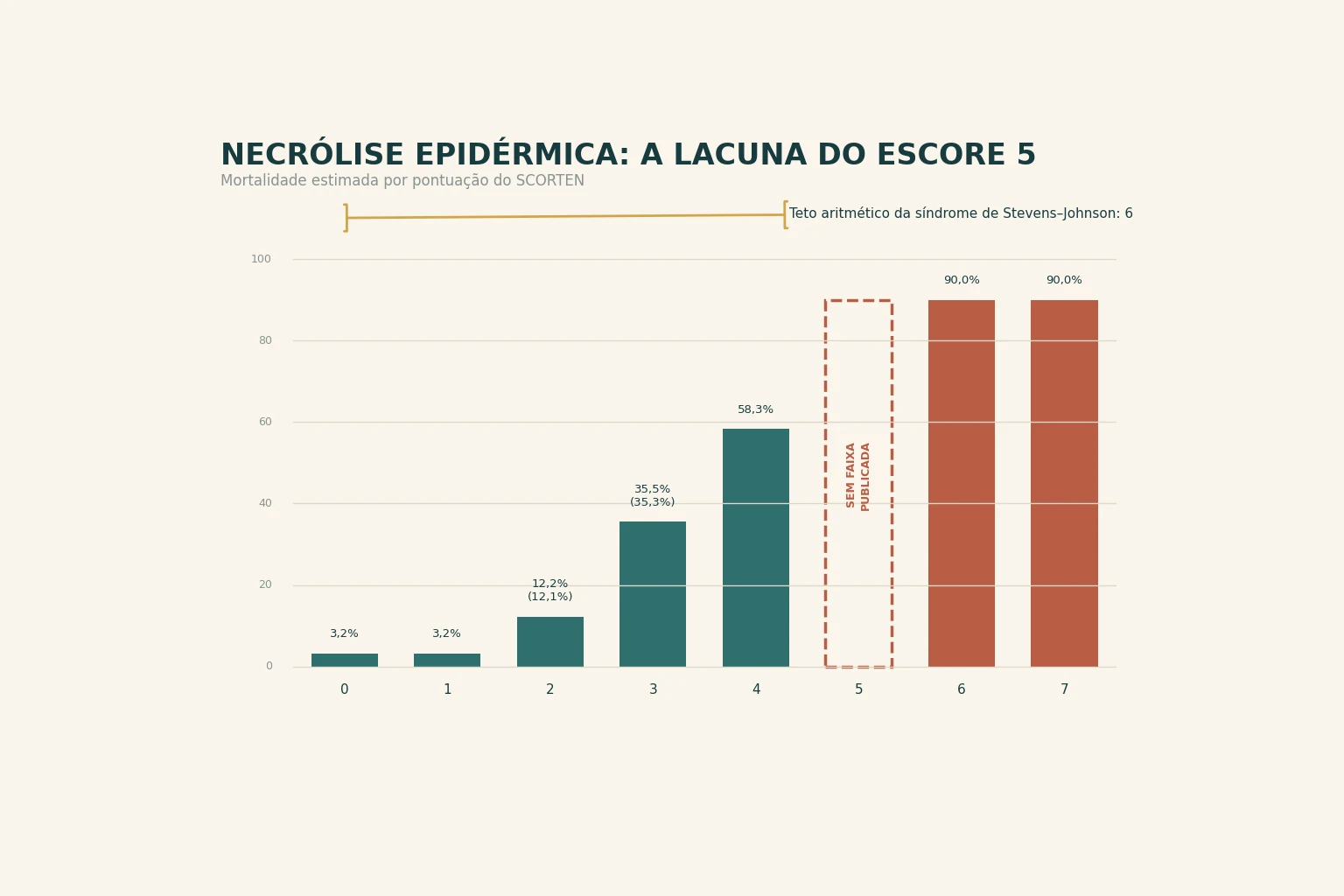 Gráfico de barras da mortalidade estimada por pontuação do escore de gravidade, de 0 a 7 pontos. Barras cheias em 3,2 por cento para 0 e 1 ponto, 12,2 por cento para 2, 35,5 por cento para 3, 58,3 por cento para 4 e 90 por cento para 6 e 7. Na posição 5 há apenas um contorno tracejado vazio, indicando que nenhuma faixa publicada classifica esse valor, ao lado de uma barra fantasma a 90 por cento que corresponde à leitura alternativa de cinco ou mais. Um colchete sobre as posições de 0 a 6 marca o teto de 6 pontos da síndrome de Stevens-Johnson.