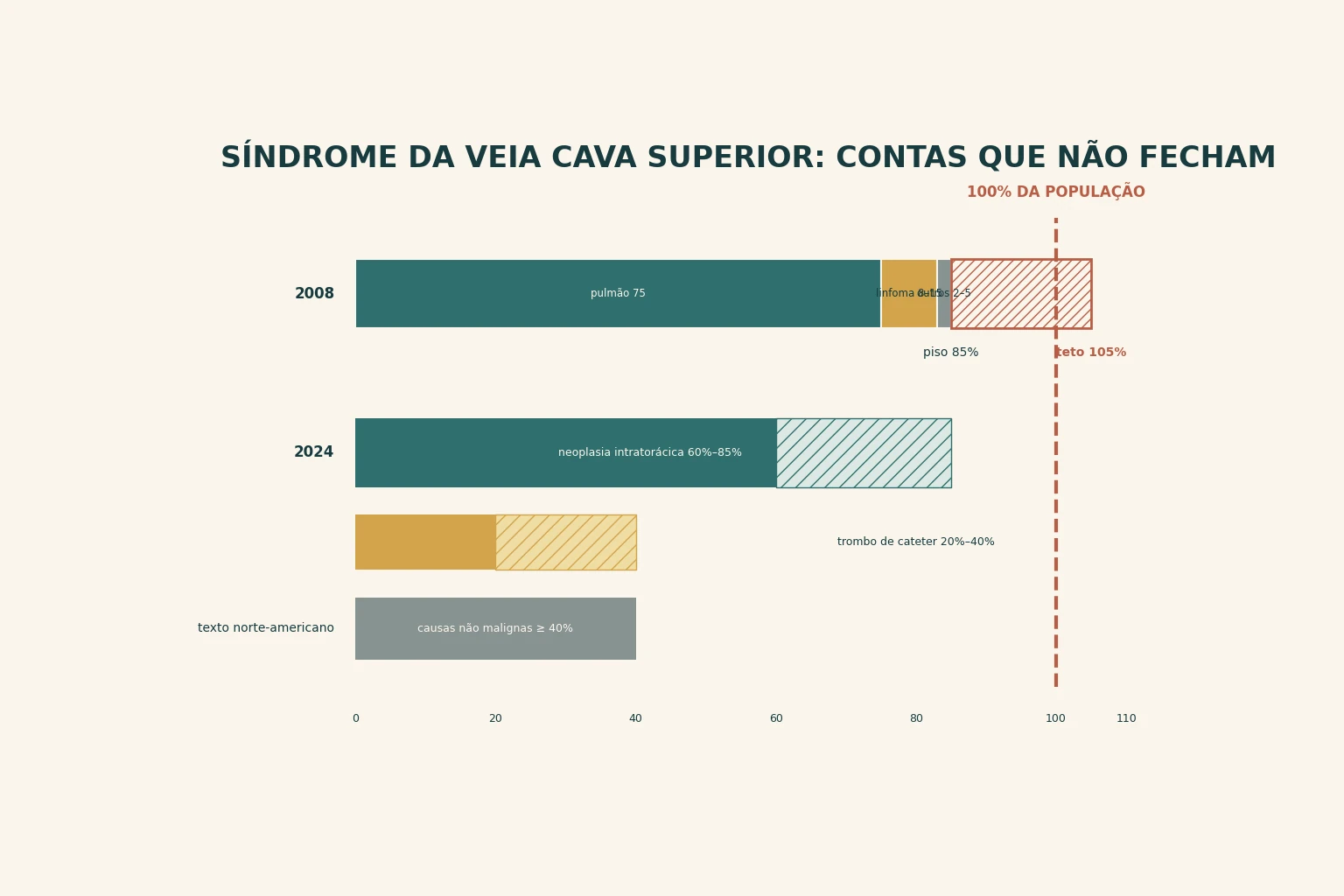 Três barras de composição etiológica sobre um eixo de 0 a 110 por cento, com linha vertical em 100. A barra de 2008 soma 85 por cento no piso e 105 por cento no teto, ultrapassando a linha; a de 2024 mostra 60 a 85 por cento de neoplasia intratorácica e 20 a 40 por cento de trombo de cateter; a terceira mostra pelo menos 40 por cento de causas não malignas.