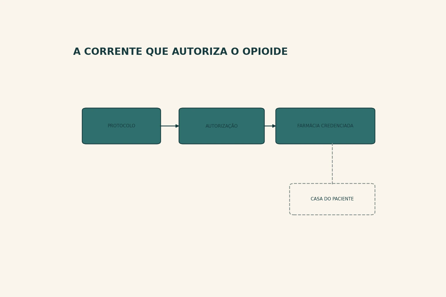 Corrente de três blocos ligados e um quarto bloco tracejado pendurado fora da linha principal.
