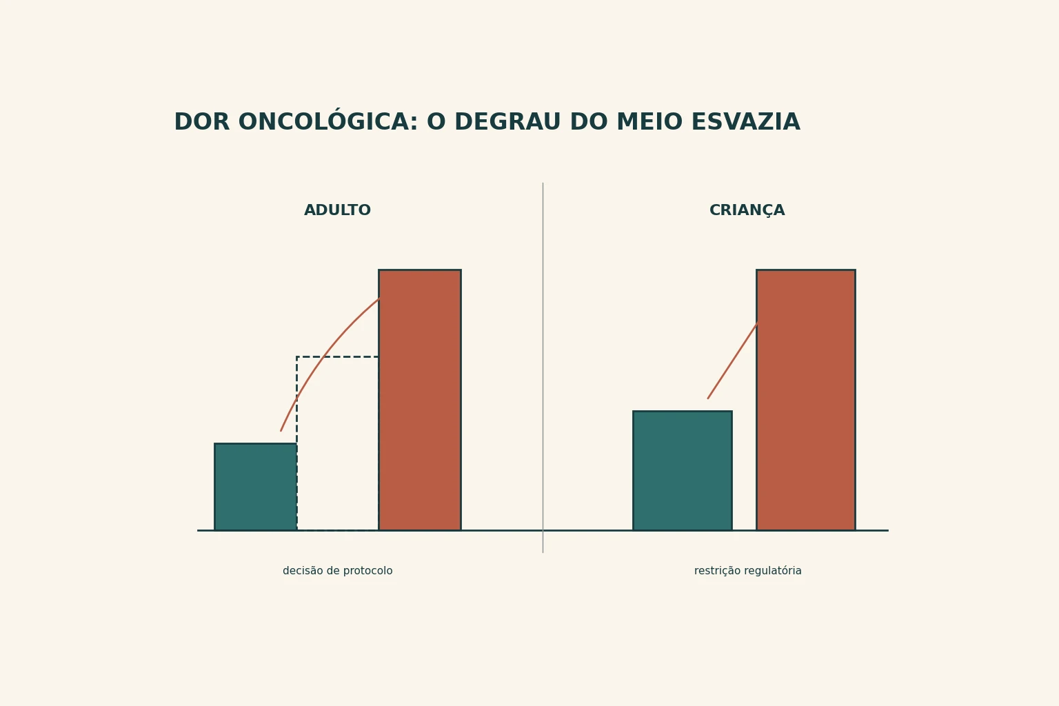 Duas escadas sobre uma base comum, uma com o degrau do meio tracejado e outra sem o degrau do meio.
