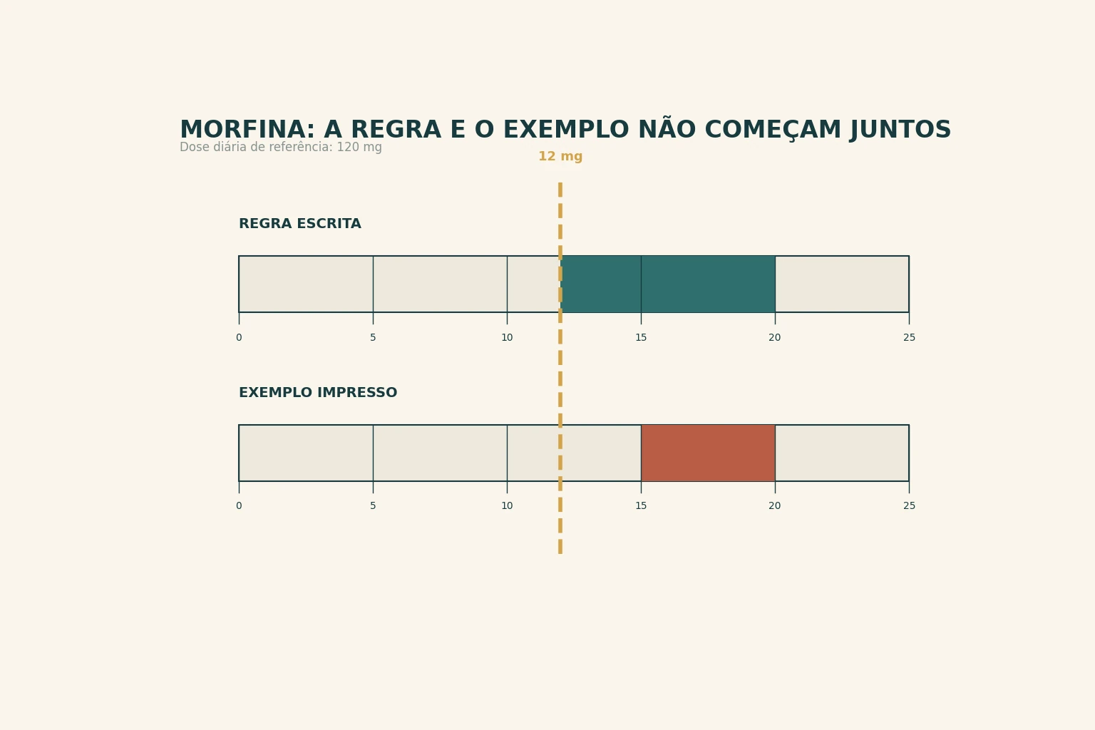 Duas réguas empilhadas com faixas de largura diferente e uma linha tracejada em doze que cai dentro de uma faixa e fora da outra.