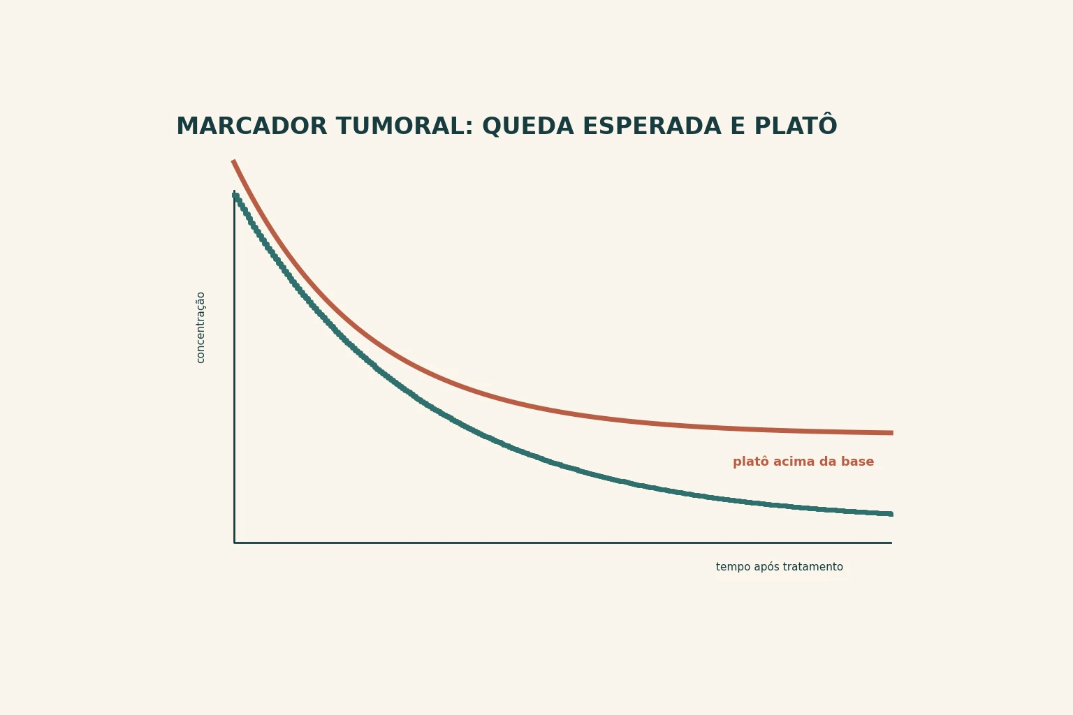 Duas curvas partindo do mesmo valor alto: uma cai em degraus regulares até perto da linha de base, a outra estaciona num patamar elevado.