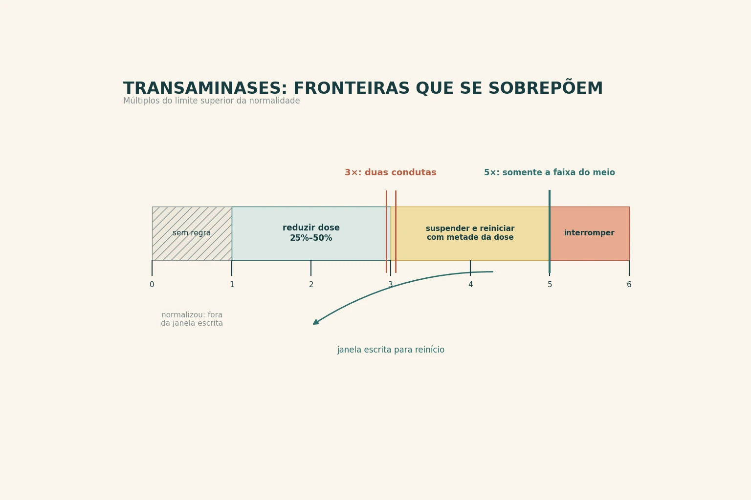 Reta numérica de transaminases em múltiplos do limite superior da normalidade com três faixas: de 1 a 3, reduzir a dose em 25% a 50%; de 3 a 5, suspender e reiniciar com metade da dose; acima de 5, interromper. O valor 3 aparece pertencendo às duas primeiras faixas e o valor 5 apenas à faixa do meio. Uma seta liga a faixa de 3 a 5 de volta à faixa de 1 a 3 como janela de reinício, e a região abaixo de 1 aparece hachurada e sem conduta.