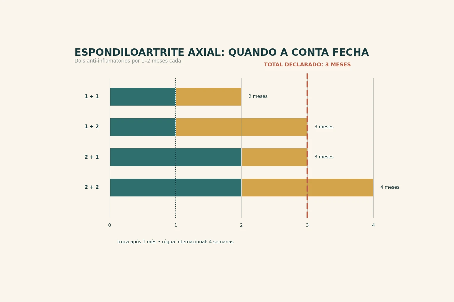Quatro barras horizontais, cada uma somando dois anti-inflamatórios de 1 ou 2 meses, medidas contra uma linha vertical no mês 3, o total declarado pelo protocolo. A barra de 1 mais 1 termina em 2 meses, aquém da linha; as de 1 mais 2 e de 2 mais 1 terminam exatamente sobre ela; a de 2 mais 2 termina em 4 meses, além dela. Uma marca no mês 1 registra a outra regra do mesmo fluxo, que manda trocar de anti-inflamatório após falha de 1 mês, e um triângulo no mesmo ponto marca as quatro semanas da régua internacional.
