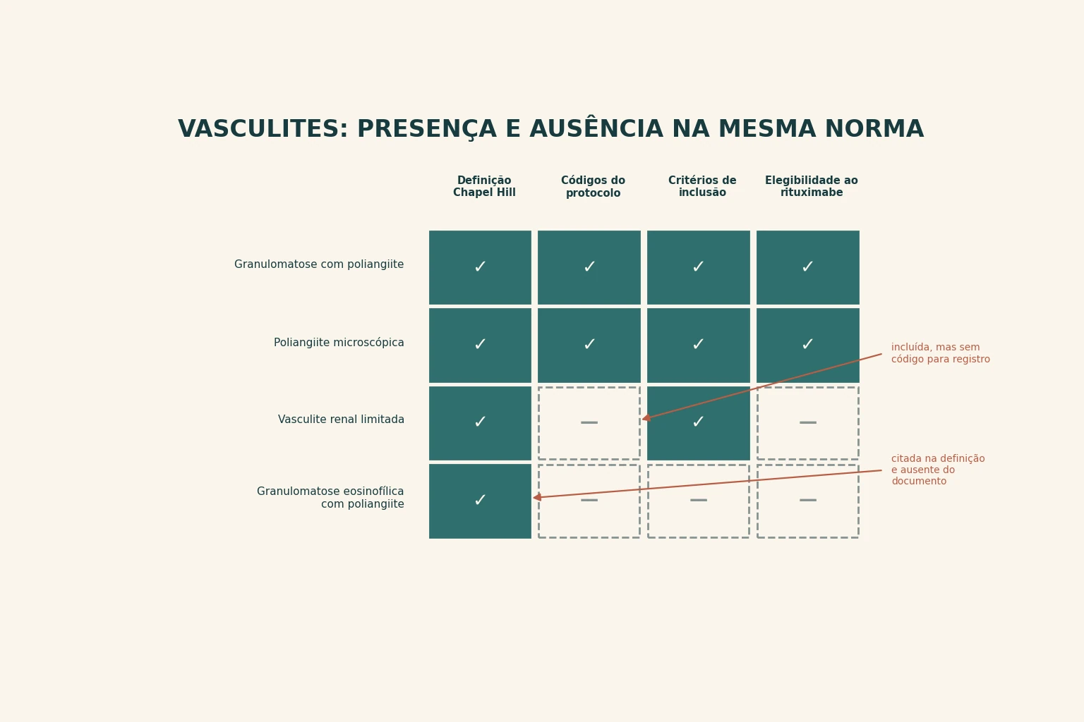 Tabela de quatro linhas por quatro colunas. Linhas: granulomatose com poliangiite, poliangiite microscópica, vasculite renal limitada e granulomatose eosinofílica com poliangiite. Colunas: definição de Chapel Hill, lista de códigos do protocolo, critérios de inclusão e elegibilidade ao rituximabe. As duas primeiras entidades estão presentes nas quatro colunas. A vasculite renal limitada aparece apenas na definição internacional e nos critérios de inclusão. A granulomatose eosinofílica com poliangiite aparece apenas na definição internacional.