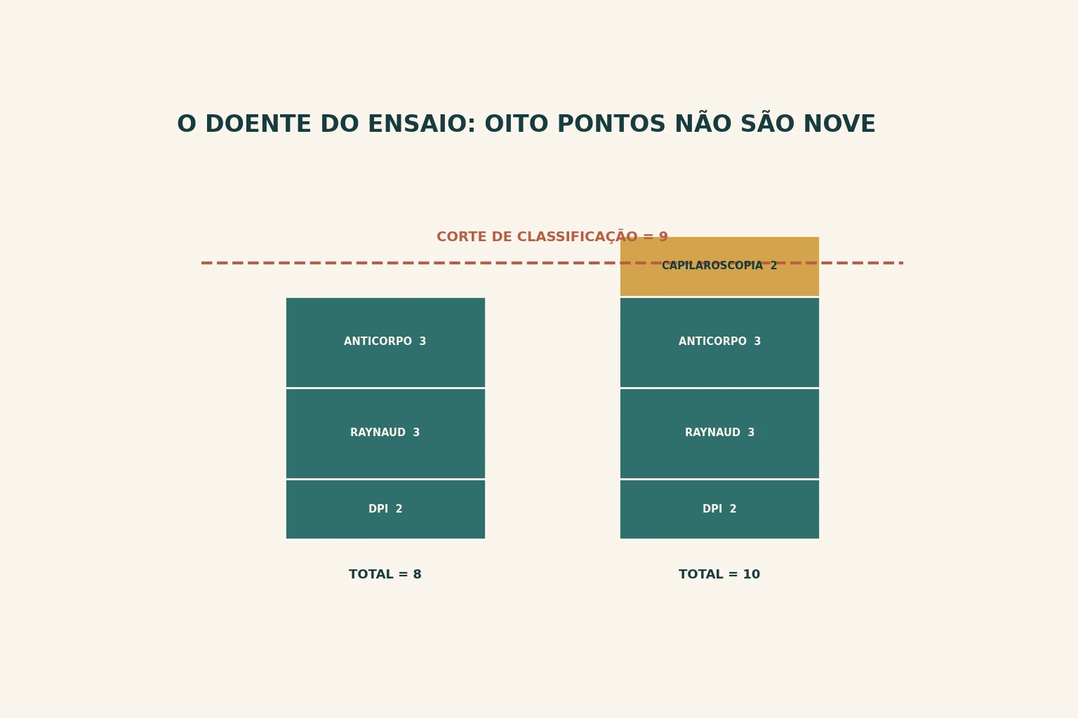 Duas colunas de blocos empilhados e uma linha tracejada de corte: a coluna da esquerda para logo abaixo da linha, a da direita a ultrapassa.
