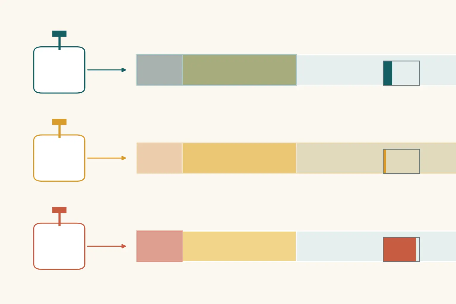 Três bolsas de um litro distribuindo seu conteúdo de forma diferente entre os compartimentos corporais, com quadrados proporcionais comparando quanto de cada litro permanece no compartimento menor.