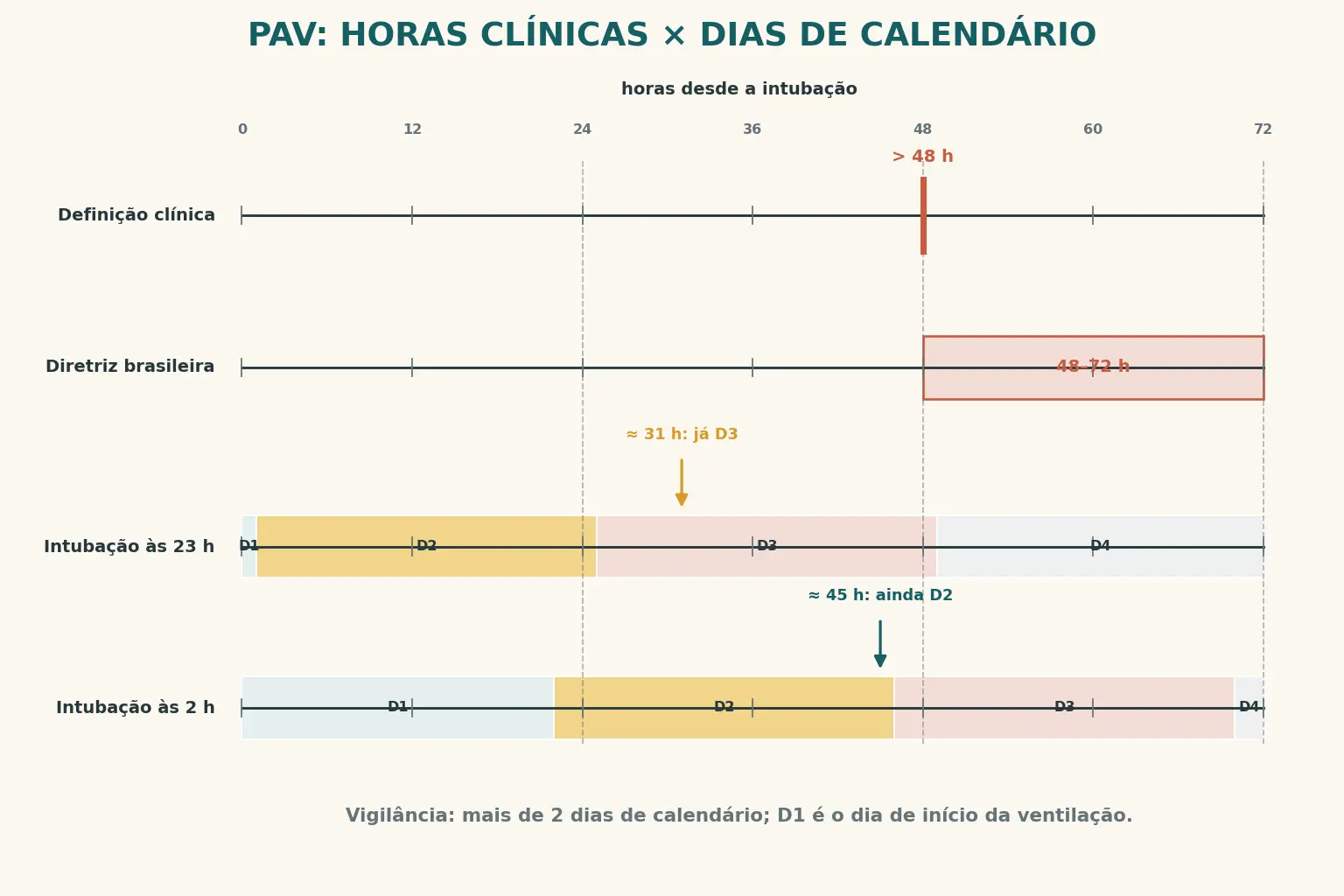 Linha do tempo de 0 a 72 horas desde a intubação. O corte clínico aparece em mais de 48 horas e a referência brasileira em 48 a 72 horas. Abaixo, dois exemplos mostram que o paciente intubado às 23 horas pode chegar ao terceiro dia após cerca de 31 horas, enquanto o intubado às 2 horas ainda está no segundo dia após cerca de 45 horas.