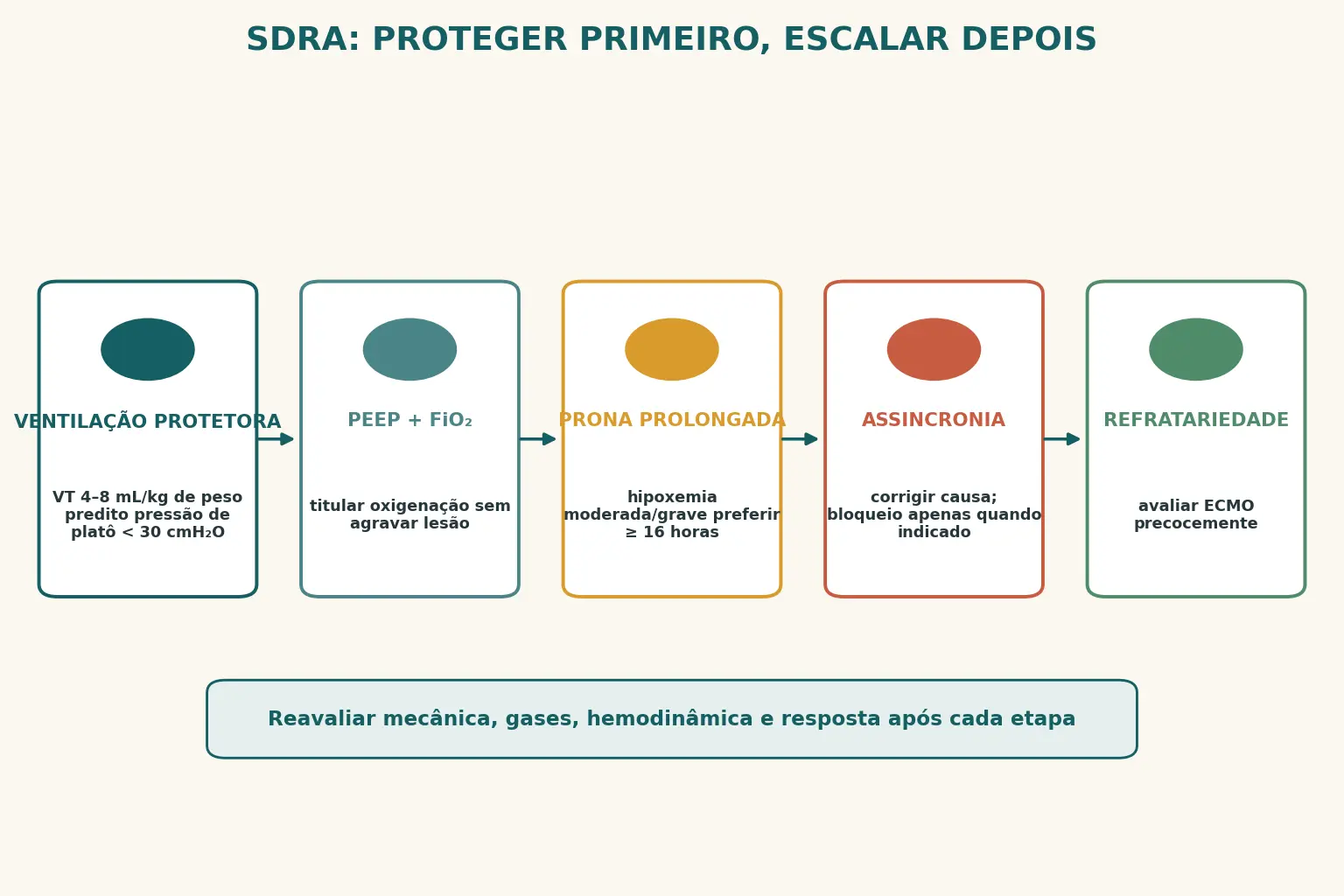 Fluxograma da ventilação protetora e do escalonamento da SDRA, do volume corrente baixo à posição prona e à avaliação de ECMO.