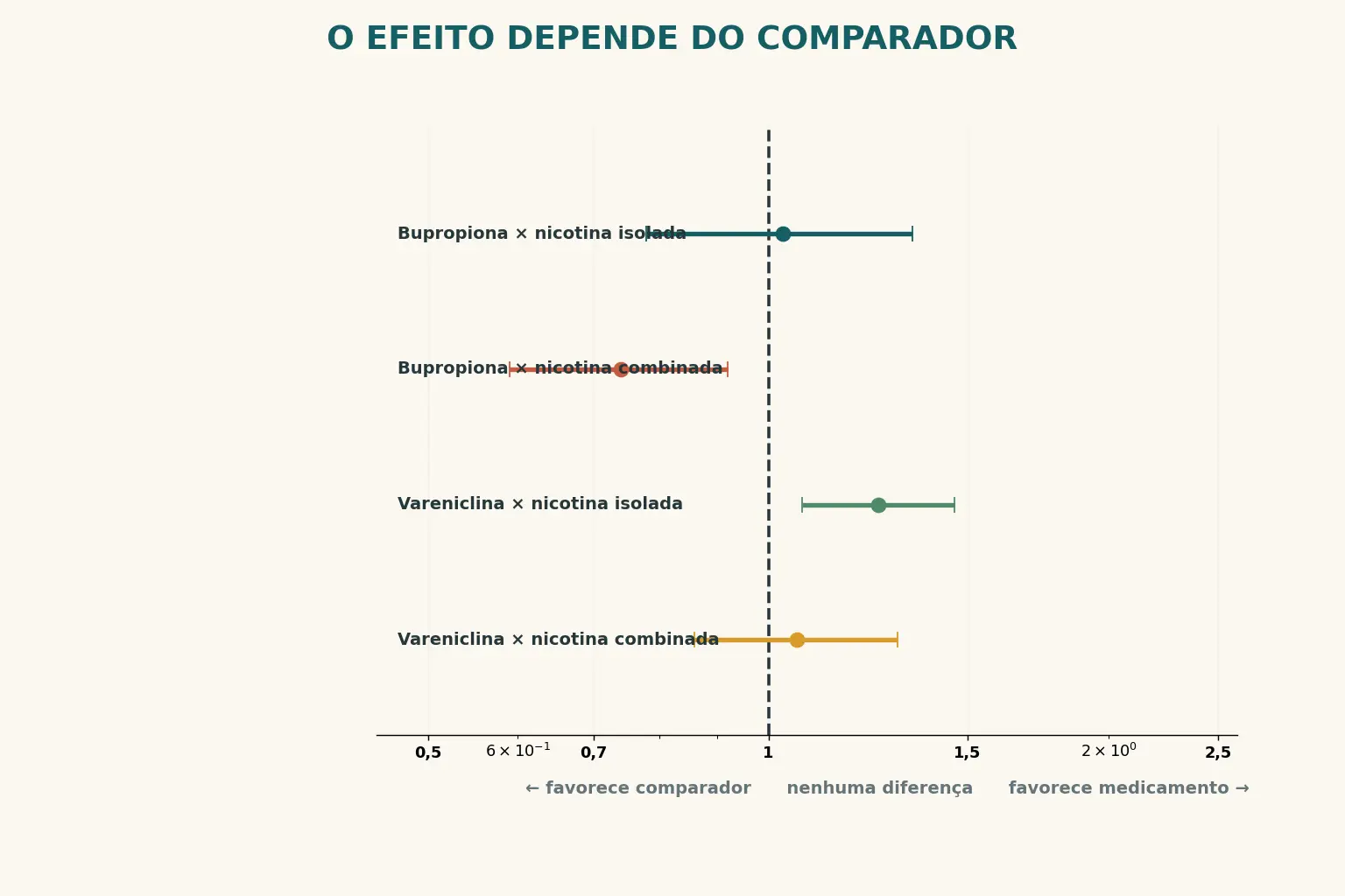 Duas metades espelhadas sobre uma régua comum de medidas de efeito, com linha tracejada no valor 1; em cada metade, o mesmo medicamento aparece de um lado e de outro do neutro conforme o comparador.