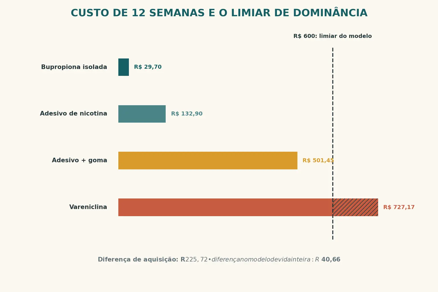 Quatro barras horizontais de custo de tratamento contra uma linha tracejada no valor de 600 reais; apenas a barra da vareniclina ultrapassa a linha.