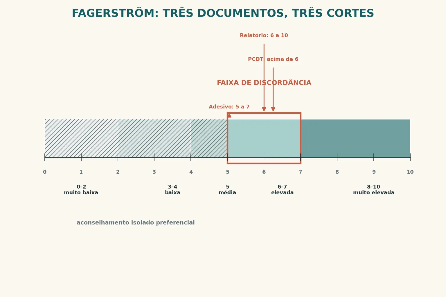 Régua de 0 a 10 do escore de Fagerström com as cinco faixas de dependência, a janela de 5 a 7 destacada, três setas marcando cortes diferentes e a região de 0 a 4 riscada.
