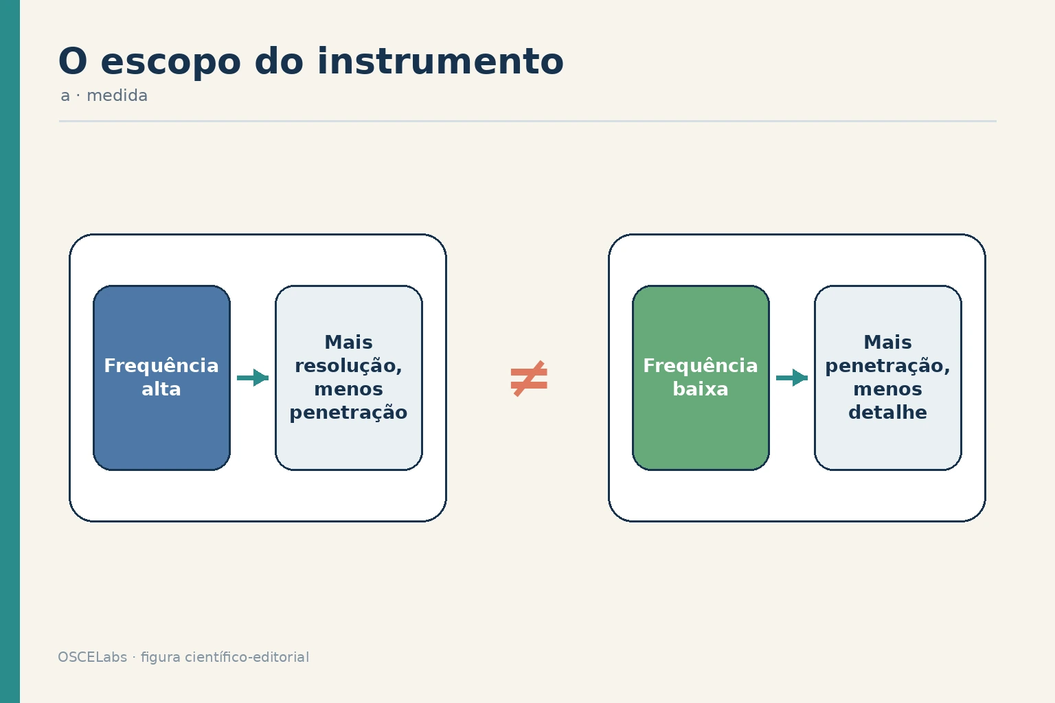 Comparação entre frequência, resolução e penetração no ultrassom.