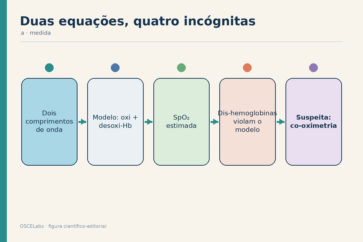 Limites do modelo de dois comprimentos de onda da oximetria de pulso.